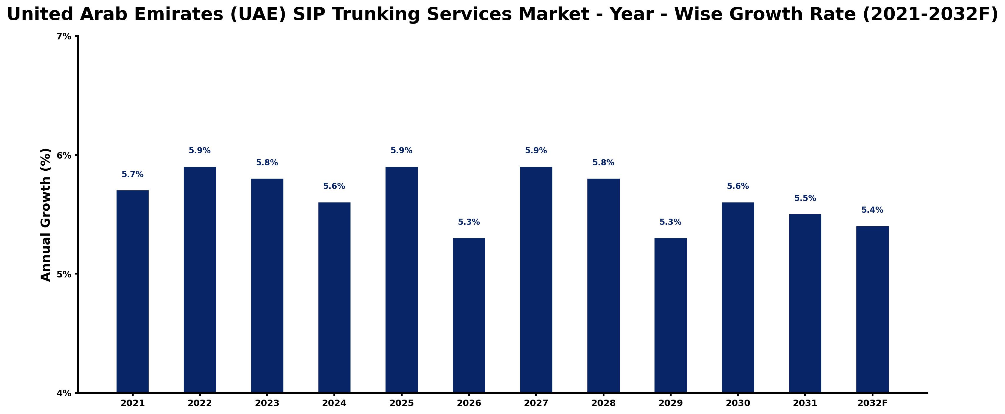 United Arab Emirates (UAE) SIP Trunking Services Market Year-wise Growth Rate and Key Drivers