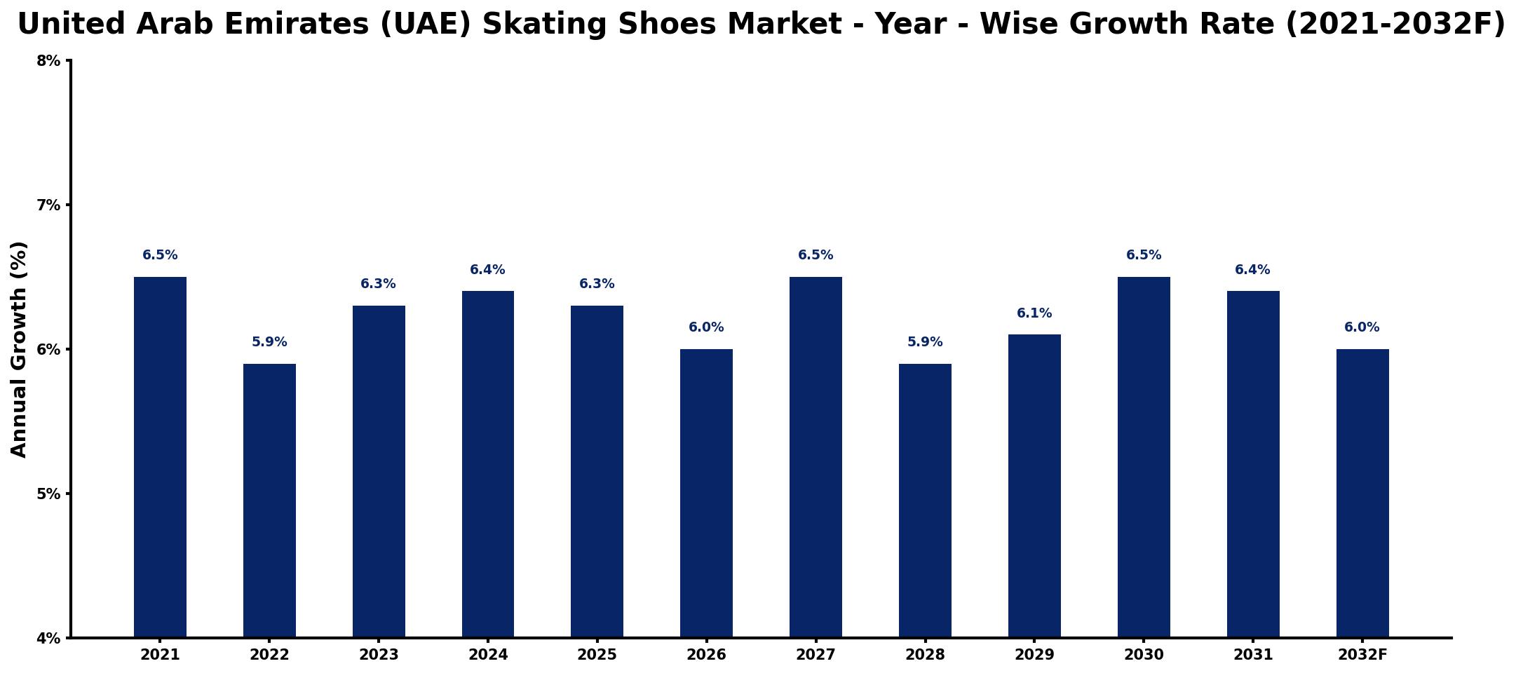United Arab Emirates (UAE) Skating Shoes Market Year-wise Growth Rate and Key Drivers