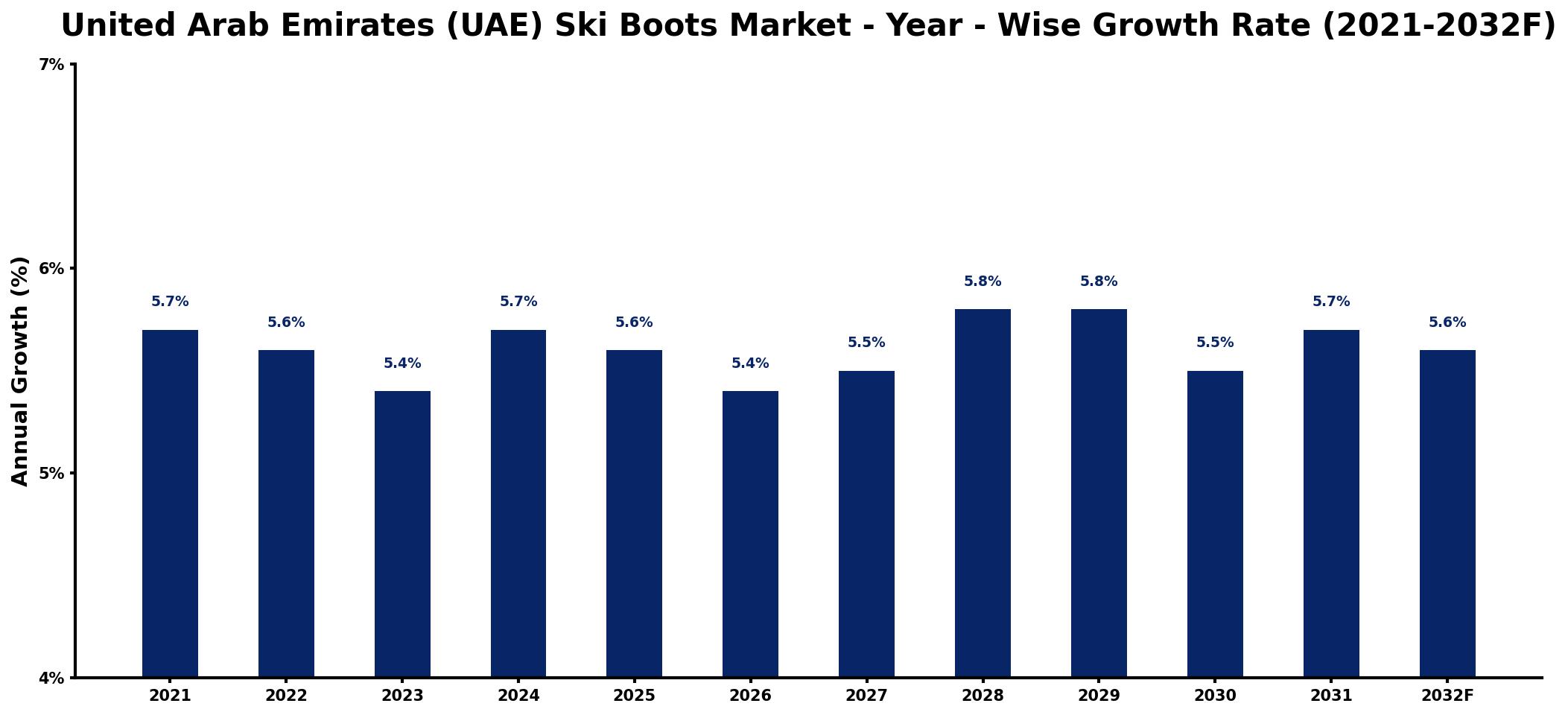 United Arab Emirates (UAE) Ski Boots Market Year-wise Growth Rate and Key Drivers