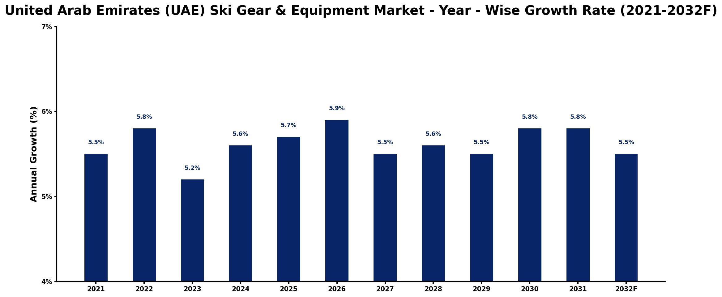 United Arab Emirates (UAE) Ski Gear & Equipment Market Year-wise Growth Rate and Key Drivers