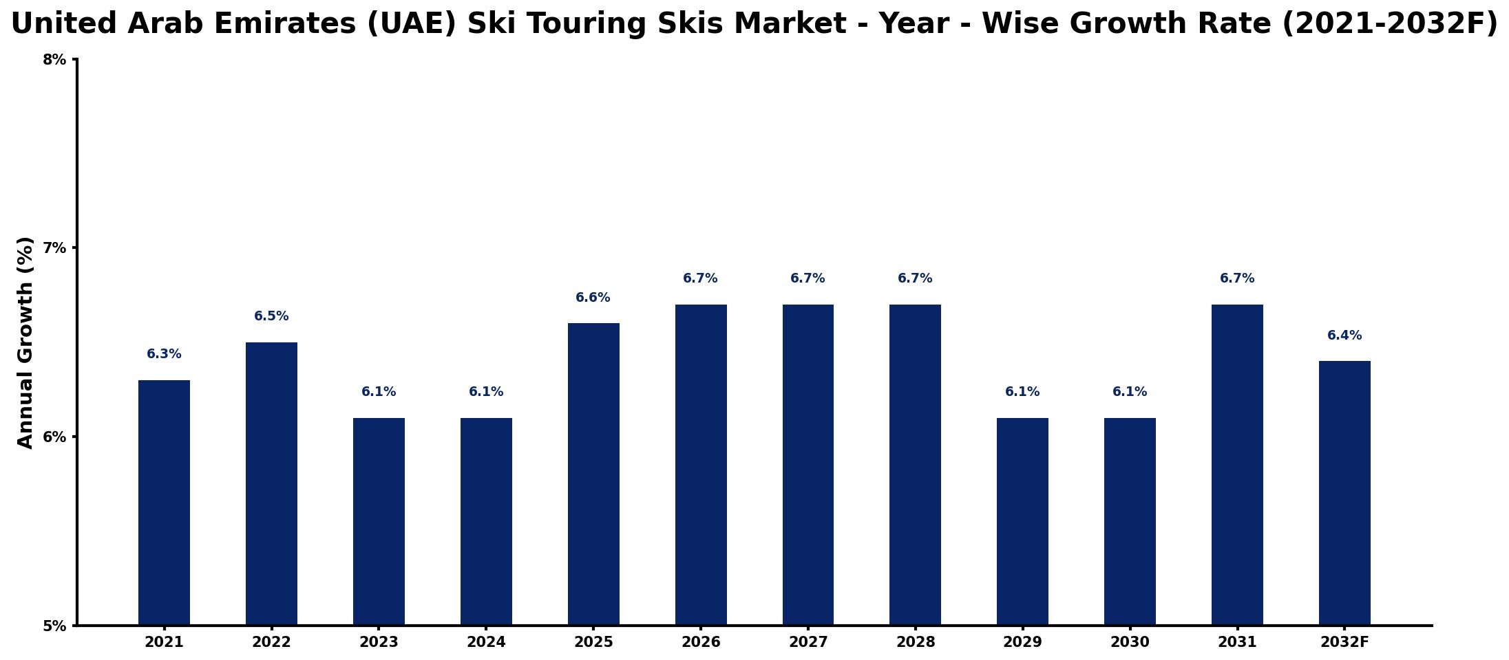 United Arab Emirates (UAE) Ski Touring Skis Market Year-wise Growth Rate and Key Drivers