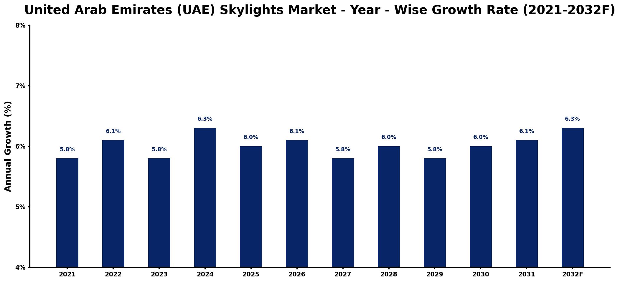 United Arab Emirates (UAE) Skylights Market Year-wise Growth Rate and Key Drivers
