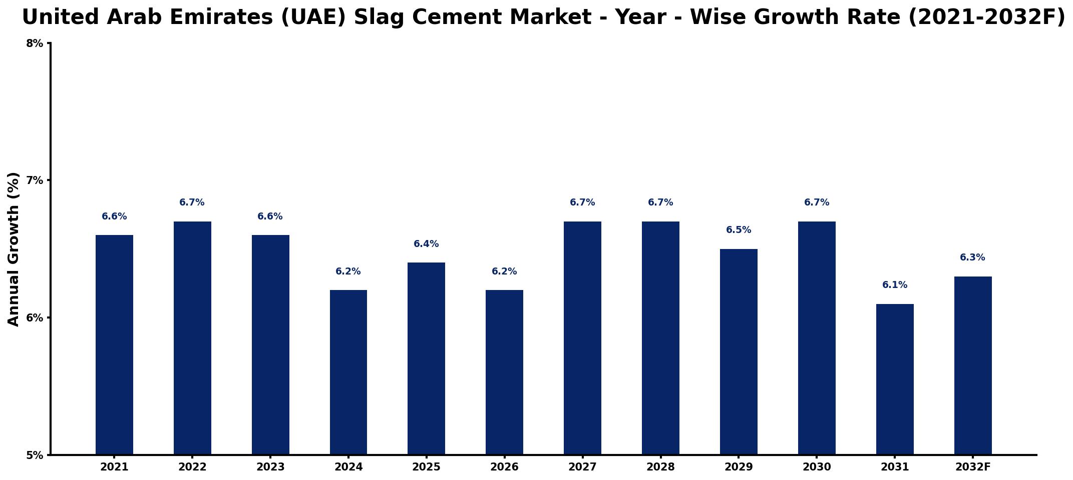 United Arab Emirates (UAE) Slag Cement Market Year-wise Growth Rate and Key Drivers