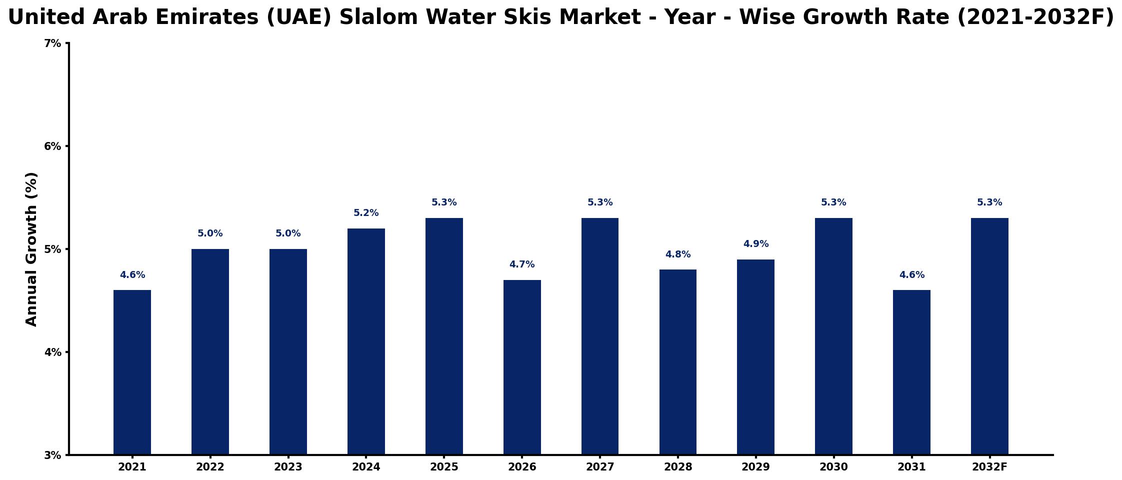 United Arab Emirates (UAE) Slalom Water Skis Market Year-wise Growth Rate and Key Drivers