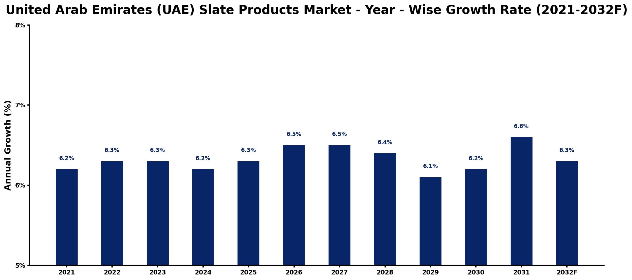 United Arab Emirates (UAE) Slate Products Market Year-wise Growth Rate and Key Drivers
