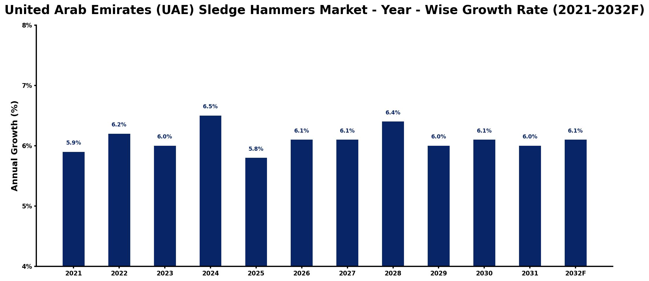 United Arab Emirates (UAE) Sledge Hammers Market Year-wise Growth Rate and Key Drivers