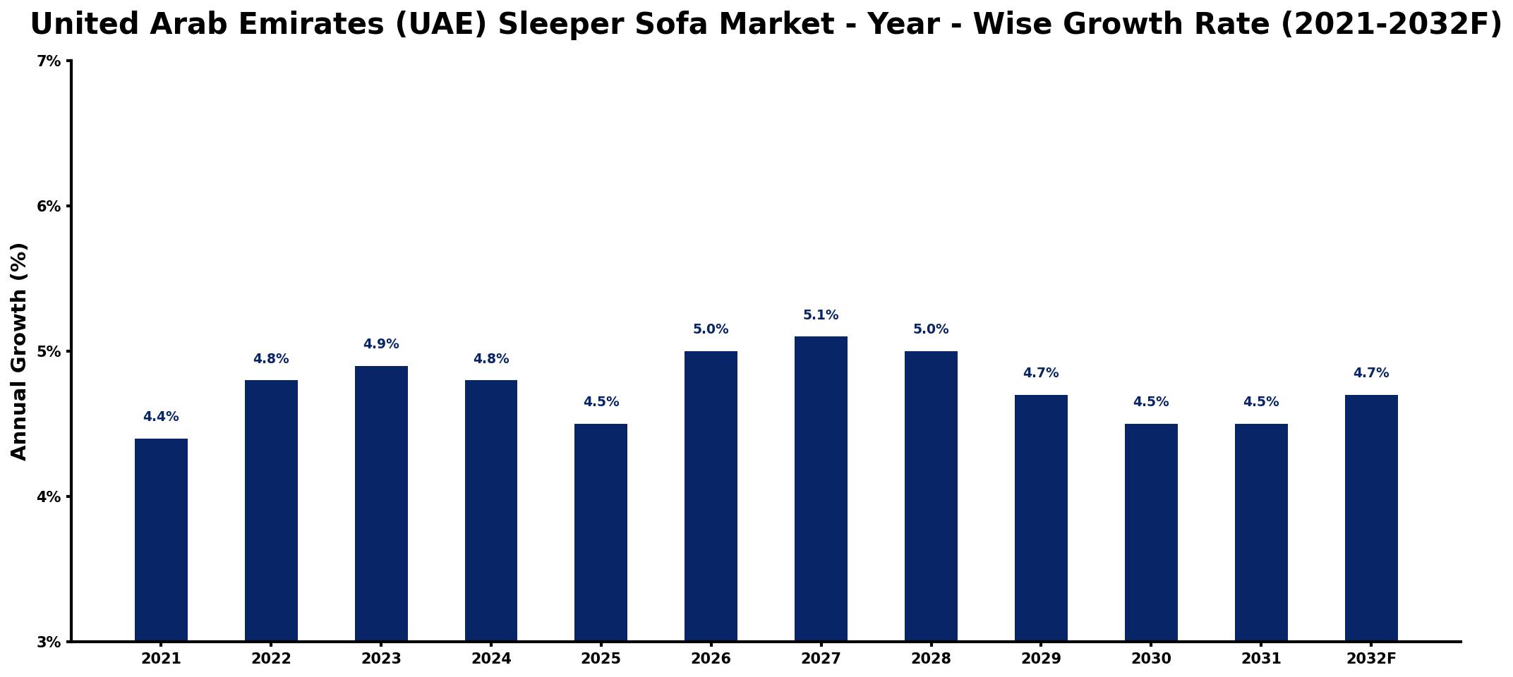 United Arab Emirates (UAE) Sleeper Sofa Market Year-wise Growth Rate and Key Drivers