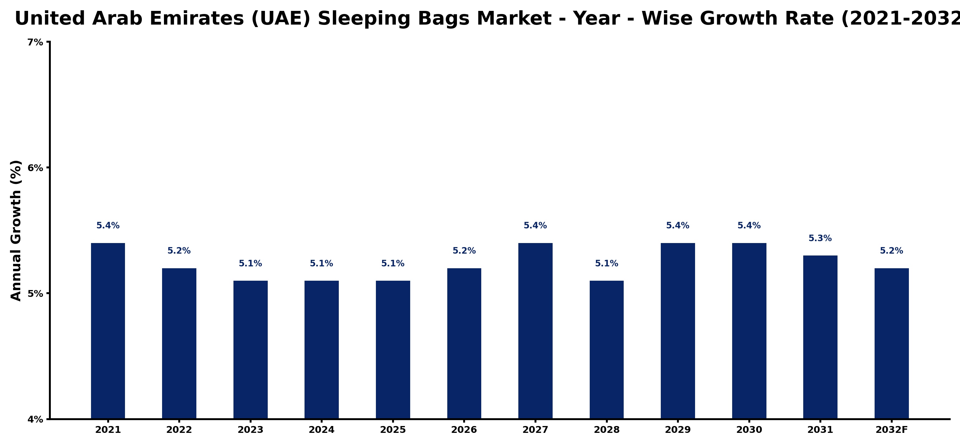 United Arab Emirates (UAE) Sleeping Bags Market Year-wise Growth Rate and Key Drivers