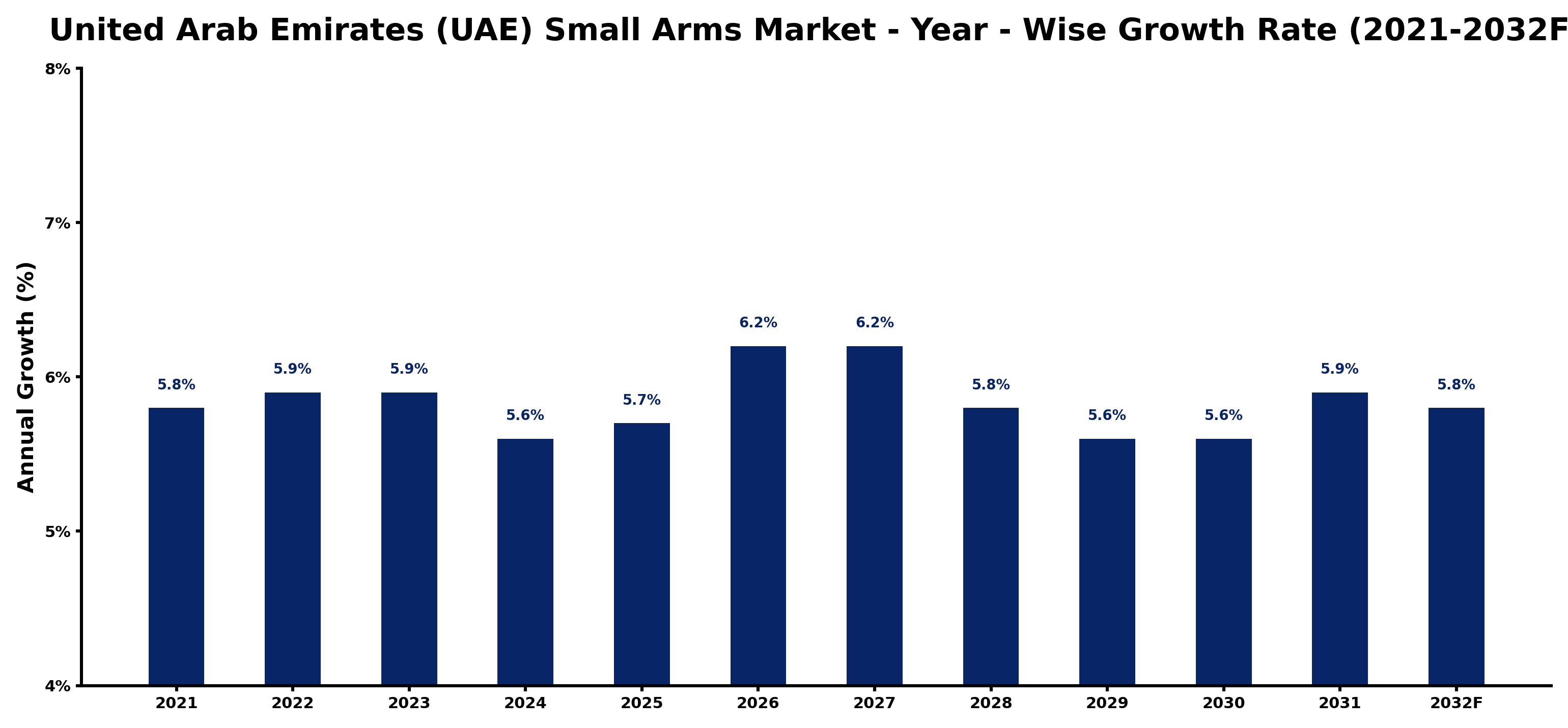 United Arab Emirates (UAE) Small Arms Market Year-wise Growth Rate and Key Drivers