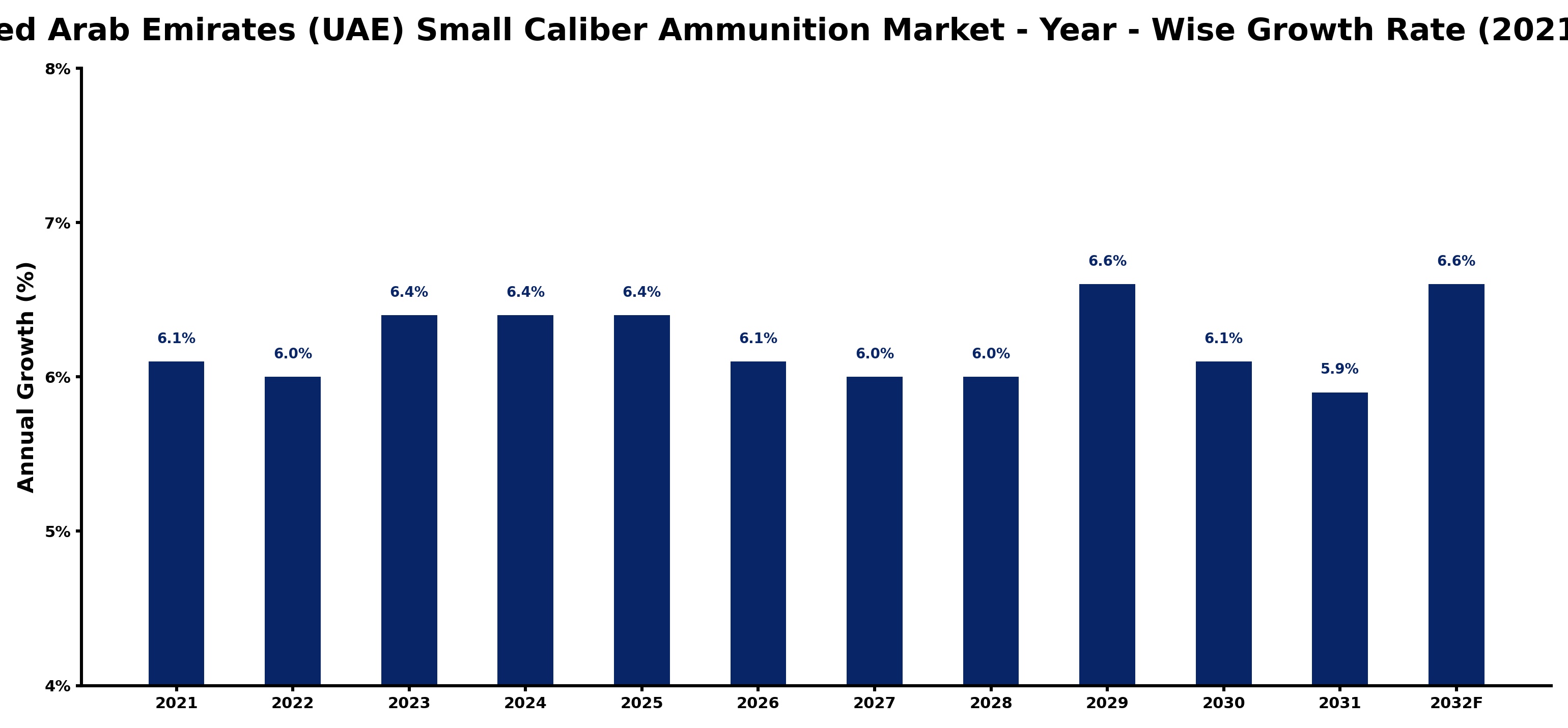United Arab Emirates (UAE) Small Caliber Ammunition Market Year-wise Growth Rate and Key Drivers