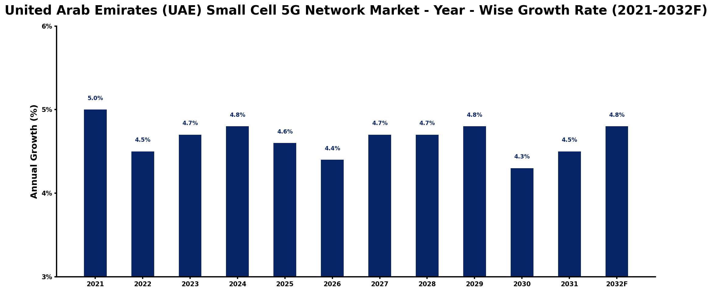 United Arab Emirates (UAE) Small Cell 5G Network Market Year-wise Growth Rate and Key Drivers