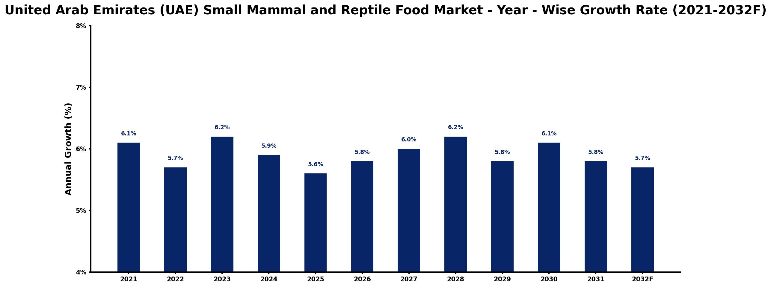 United Arab Emirates (UAE) Small Mammal and Reptile Food Market Year-wise Growth Rate and Key Drivers