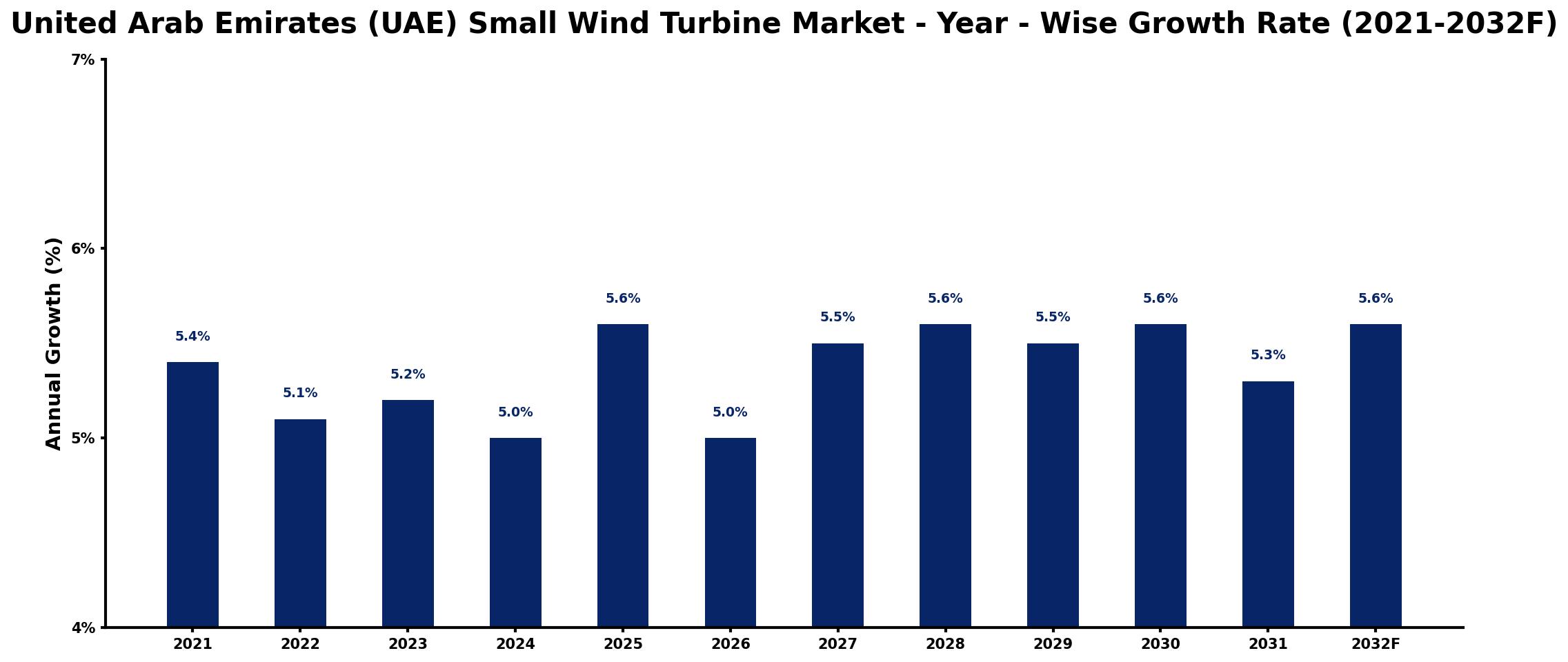 United Arab Emirates (UAE) Small Wind Turbine Market Year-wise Growth Rate and Key Drivers