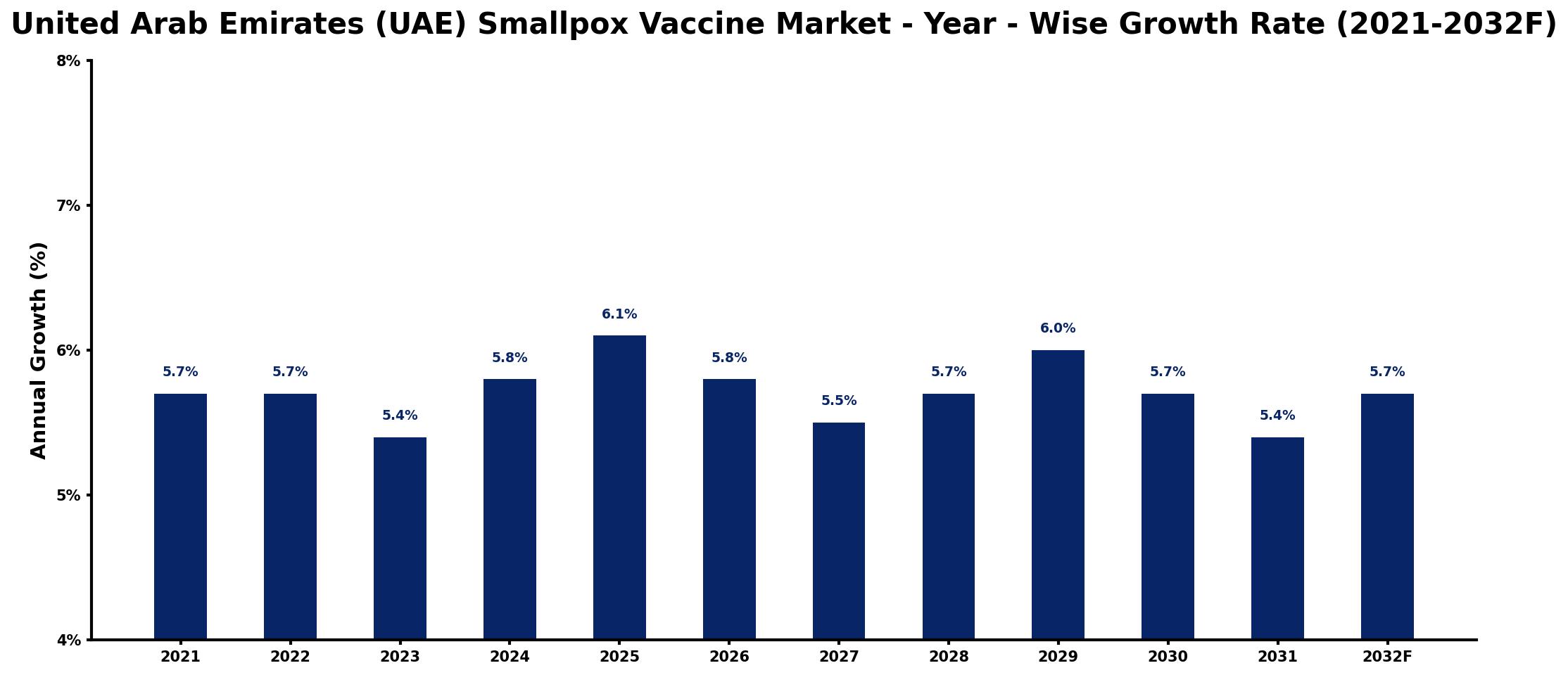 United Arab Emirates (UAE) Smallpox Vaccine Market Year-wise Growth Rate and Key Drivers