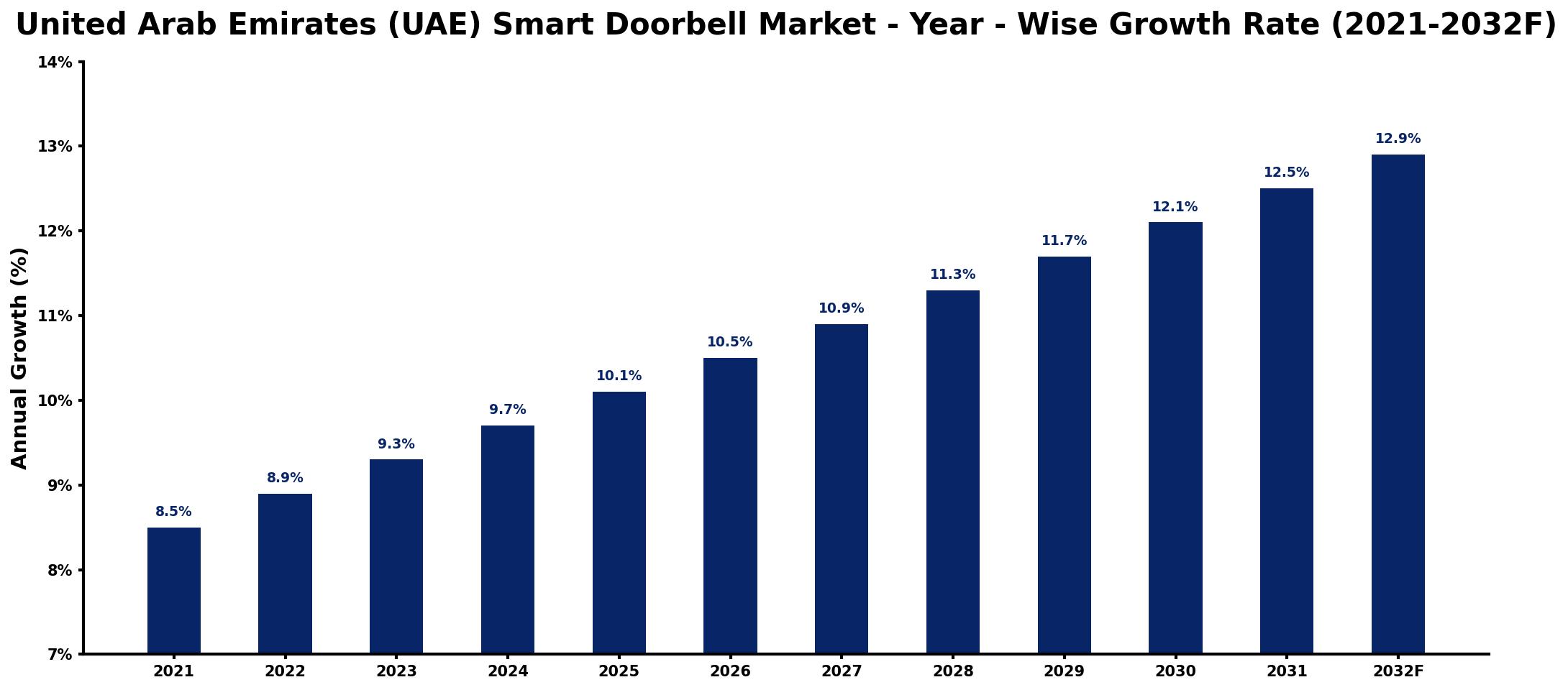 United Arab Emirates (UAE) Smart Doorbell Market Year-wise Growth Rate and Key Drivers