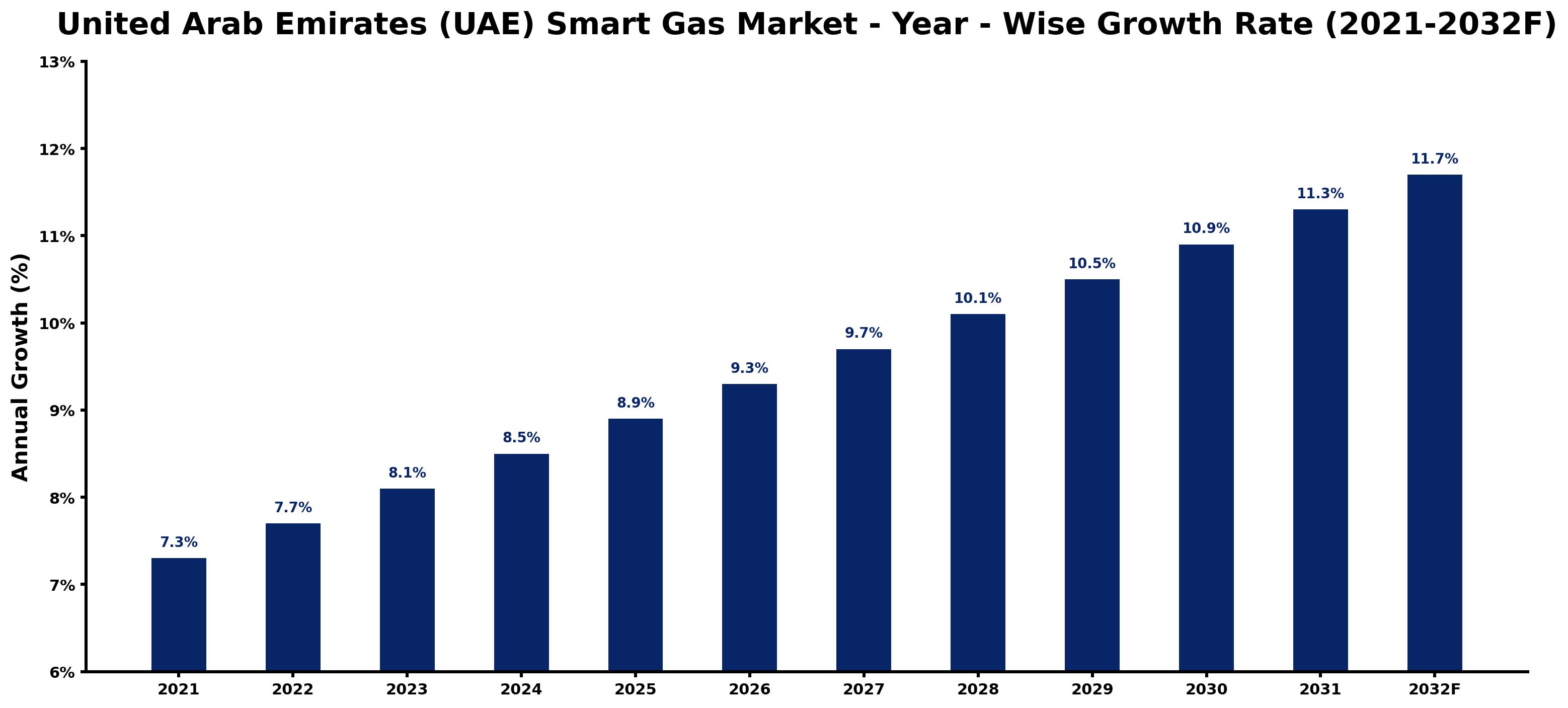 United Arab Emirates (UAE) Smart Gas Market Year-wise Growth Rate and Key Drivers