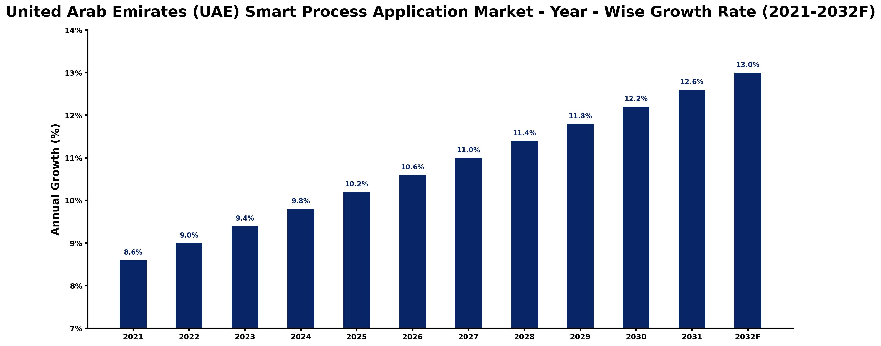 United Arab Emirates (UAE) Smart Process Application Market Year-wise Growth Rate and Key Drivers