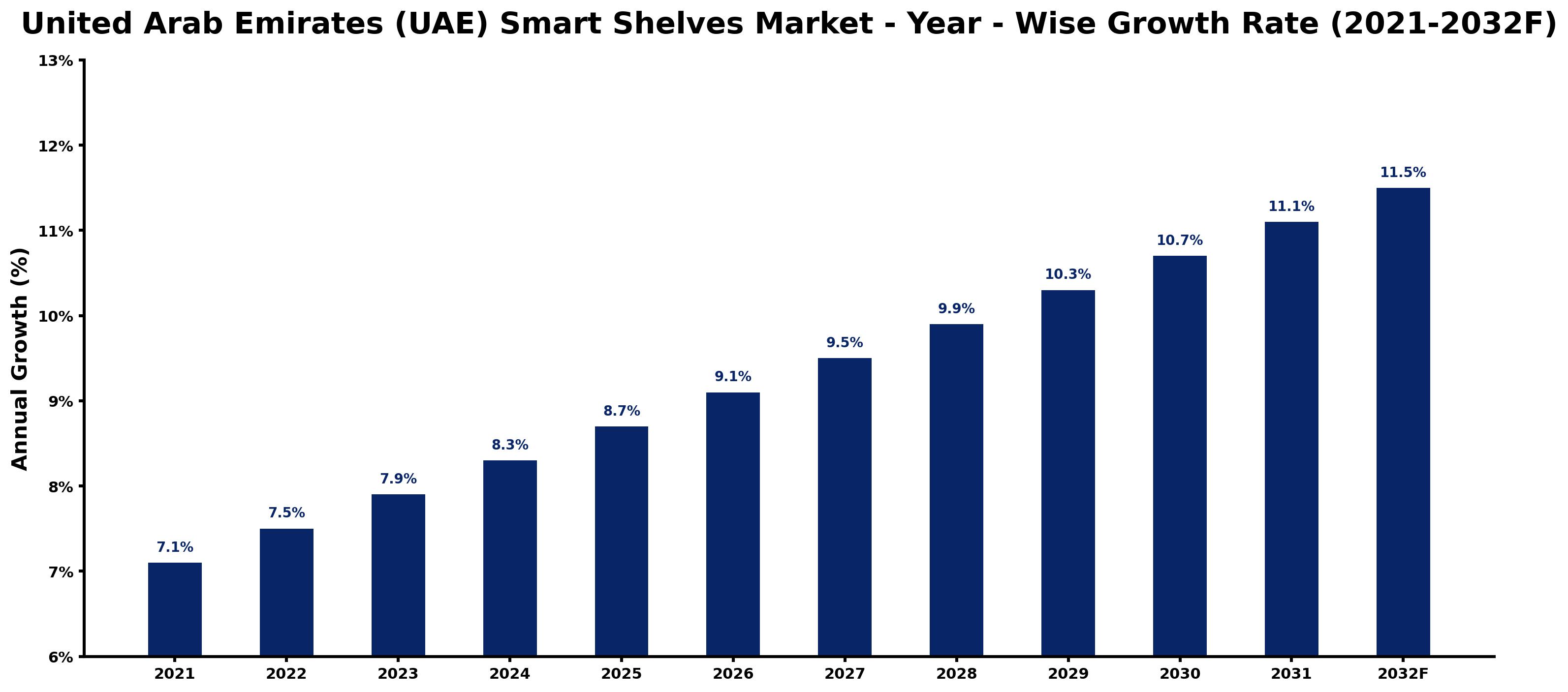 United Arab Emirates (UAE) Smart Shelves Market Year-wise Growth Rate and Key Drivers