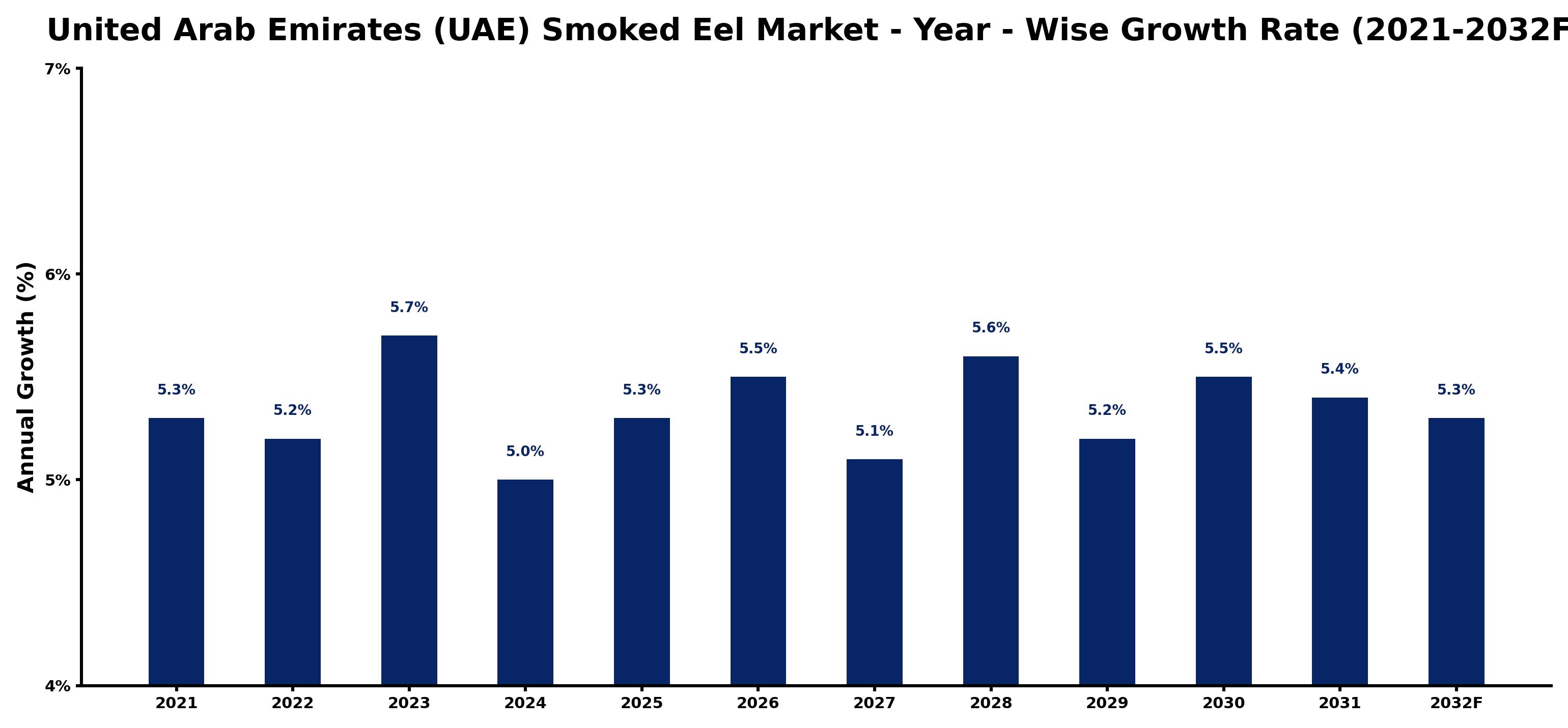 United Arab Emirates (UAE) Smoked Eel Market Year-wise Growth Rate and Key Drivers