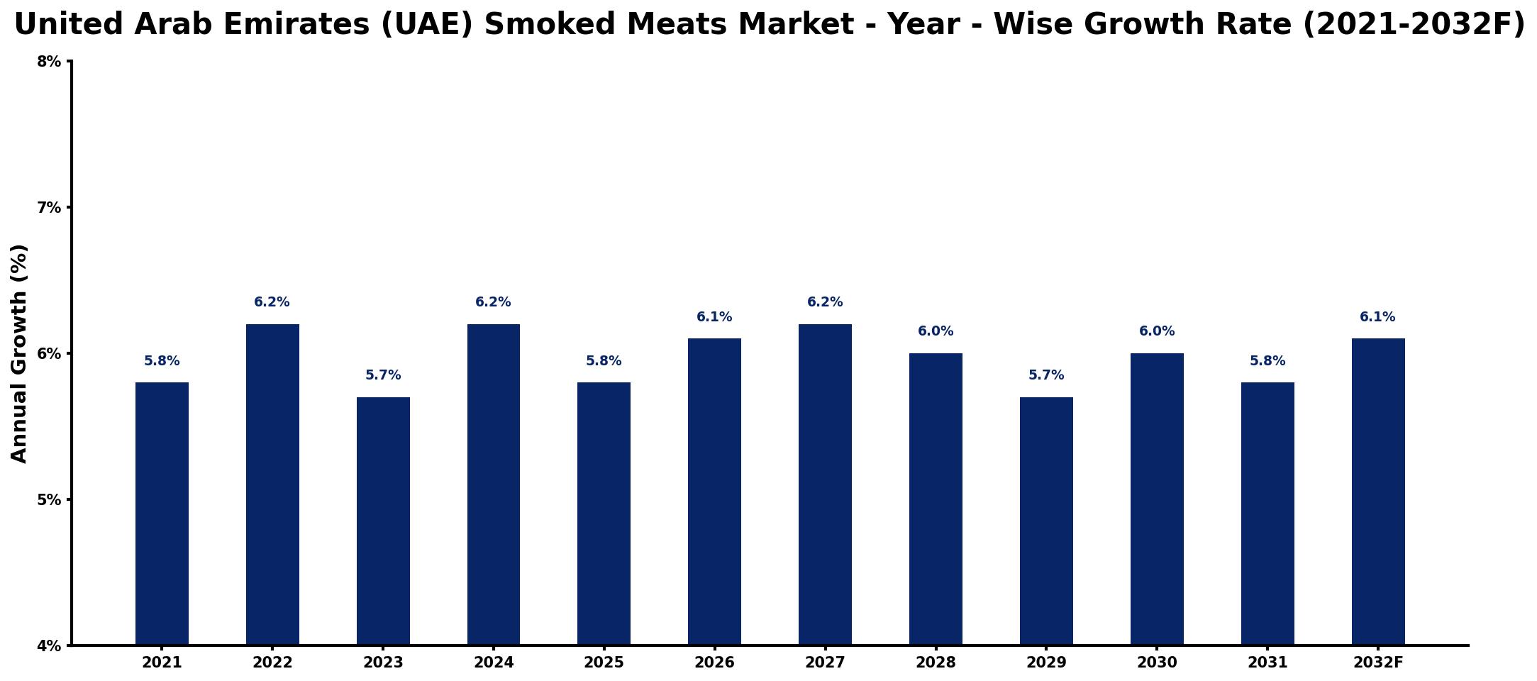 United Arab Emirates (UAE) Smoked Meats Market Year-wise Growth Rate and Key Drivers