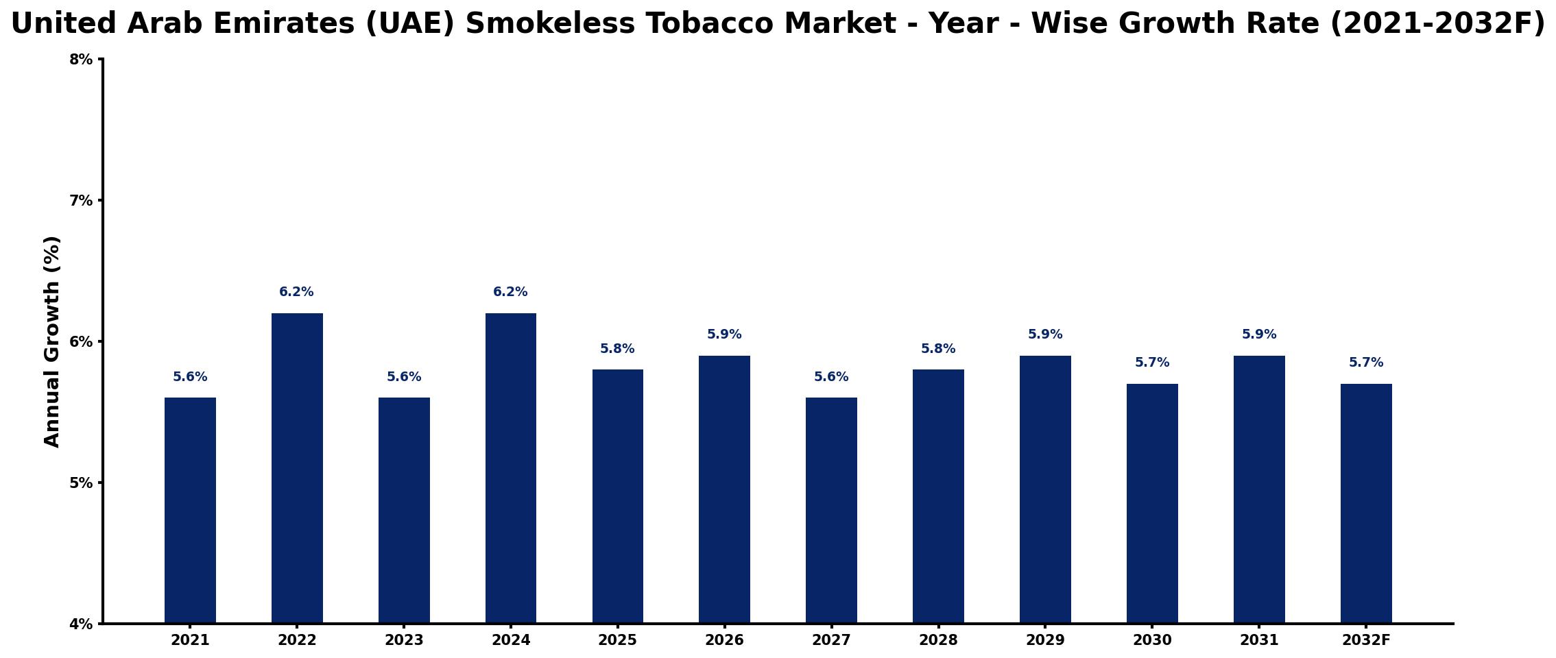 United Arab Emirates (UAE) Smokeless Tobacco Market Year-wise Growth Rate and Key Drivers