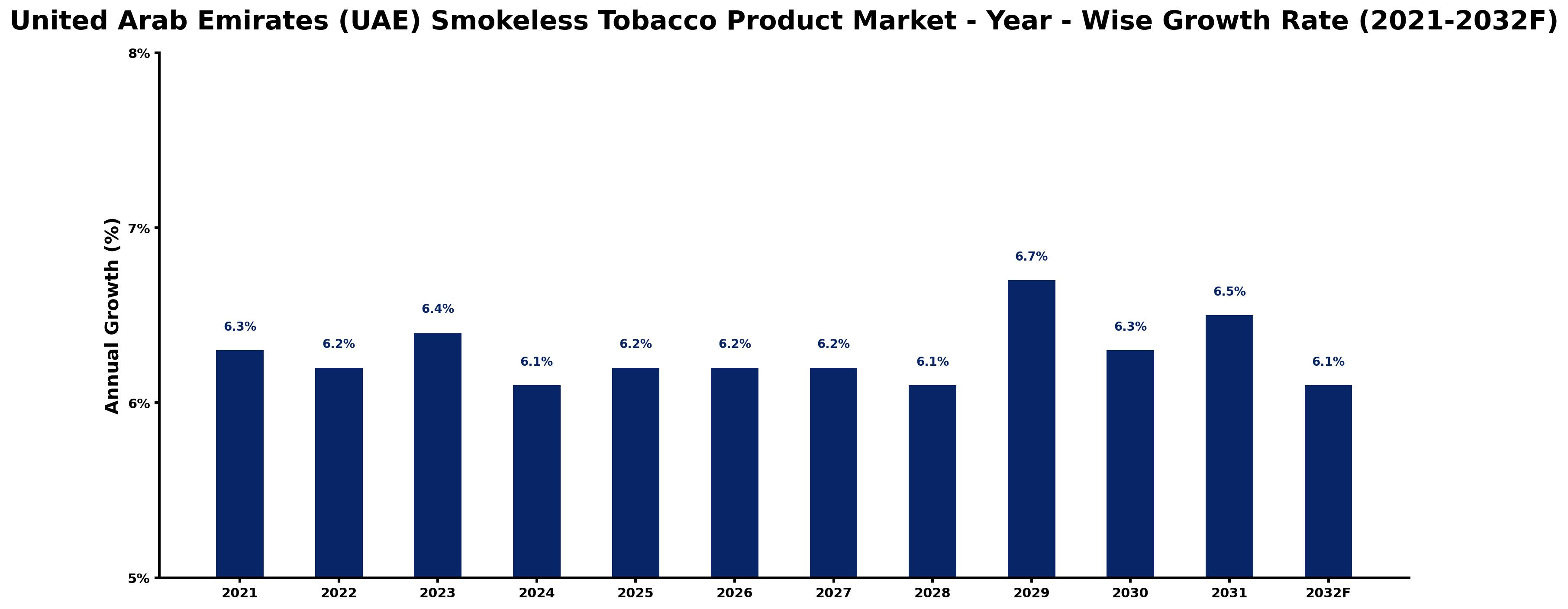 United Arab Emirates (UAE) Smokeless Tobacco Product Market Year-wise Growth Rate and Key Drivers