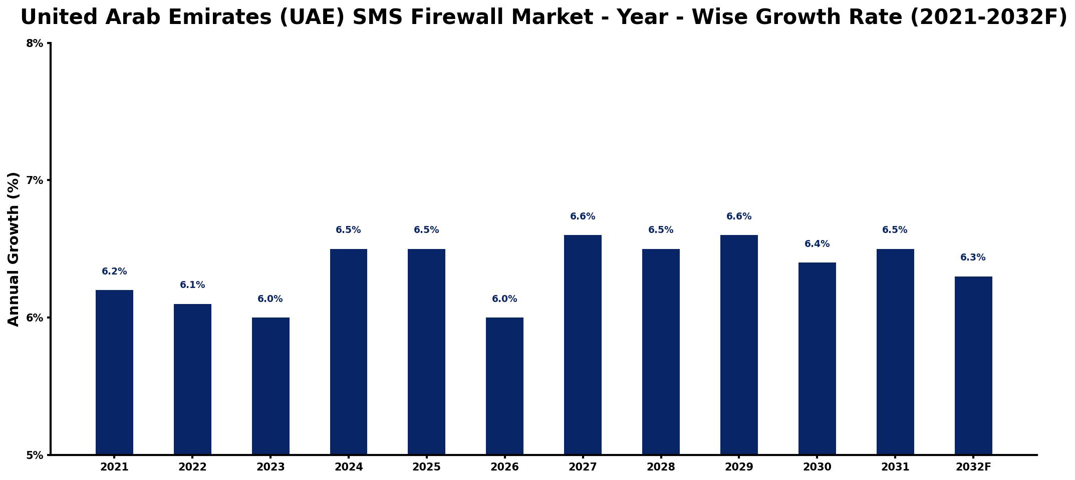 United Arab Emirates (UAE) SMS Firewall Market Year-wise Growth Rate and Key Drivers
