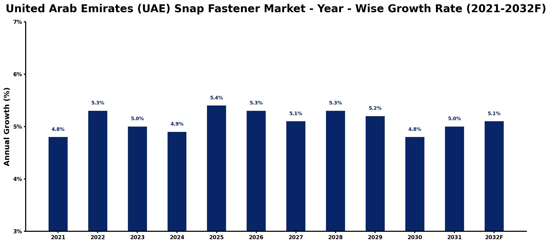 United Arab Emirates (UAE) Snap Fastener Market Year-wise Growth Rate and Key Drivers