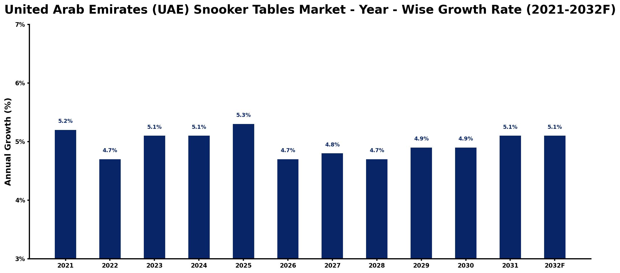 United Arab Emirates (UAE) Snooker Tables Market Year-wise Growth Rate and Key Drivers
