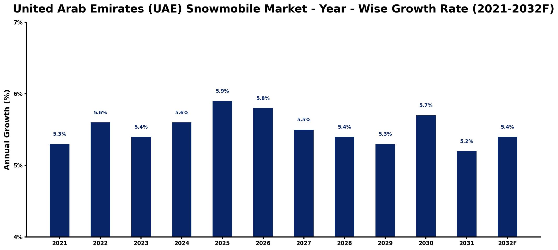United Arab Emirates (UAE) Snowmobile Market Year-wise Growth Rate and Key Drivers