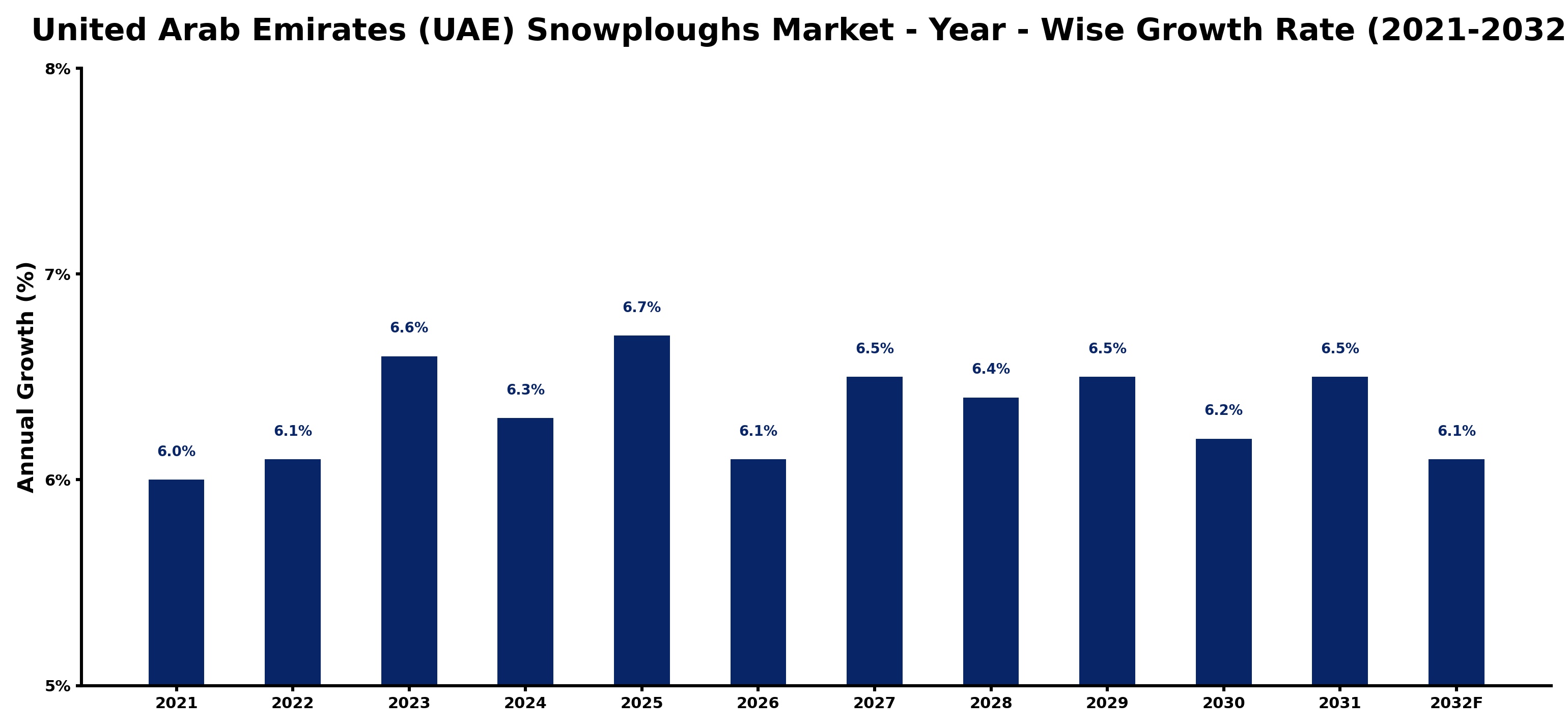 United Arab Emirates (UAE) Snowploughs Market Year-wise Growth Rate and Key Drivers