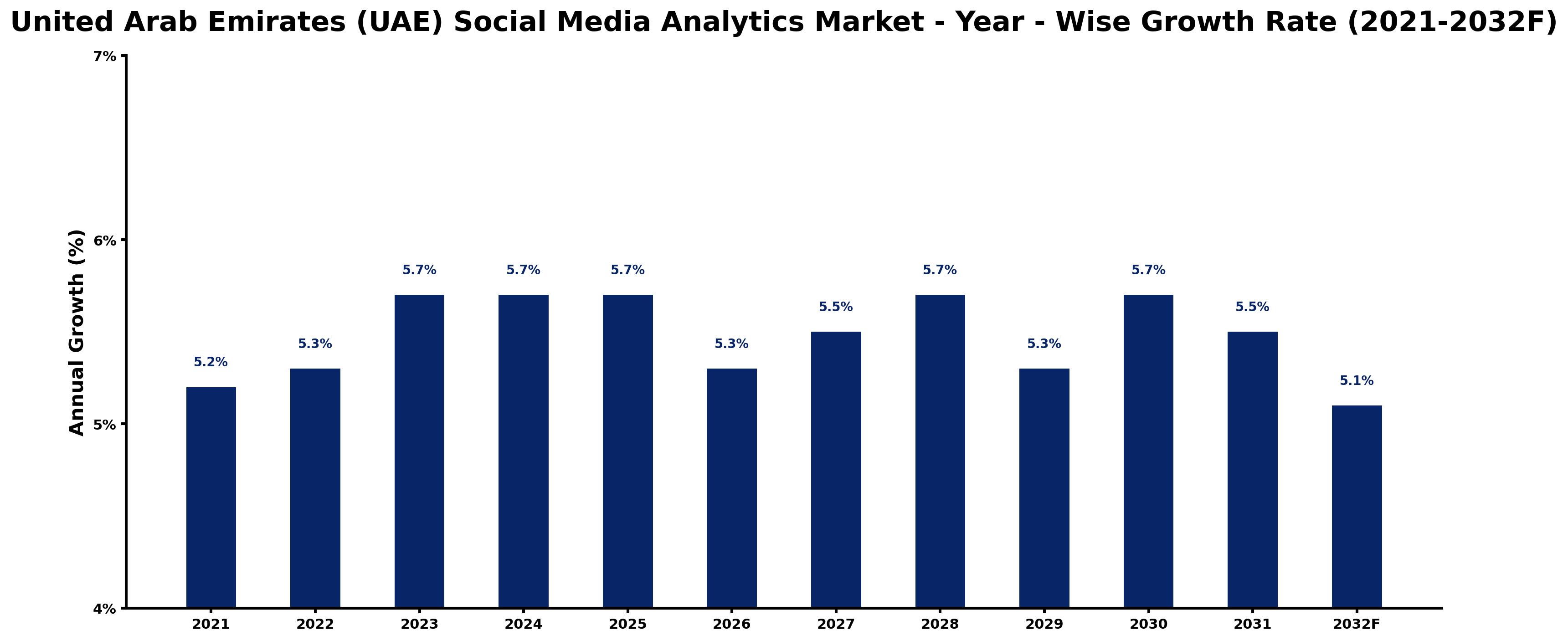 United Arab Emirates (UAE) Social Media Analytics Market Year-wise Growth Rate and Key Drivers