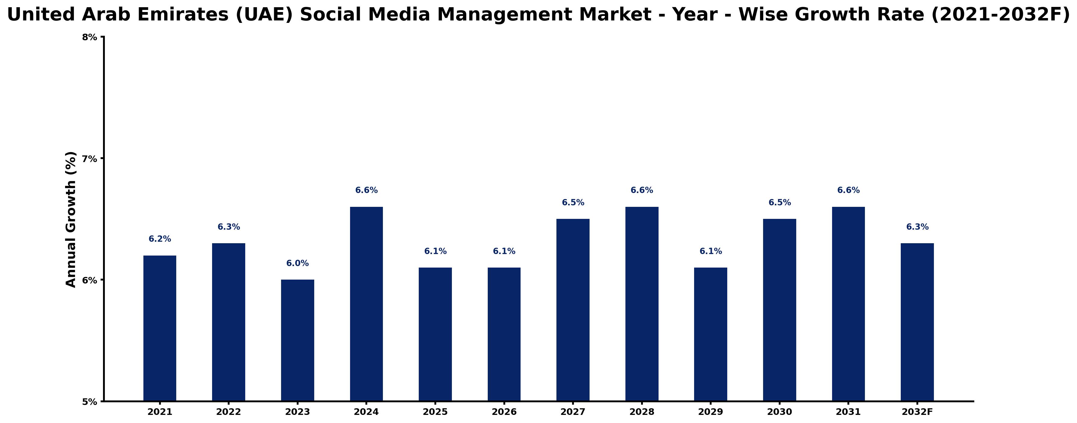 United Arab Emirates (UAE) Social Media Management Market Year-wise Growth Rate and Key Drivers