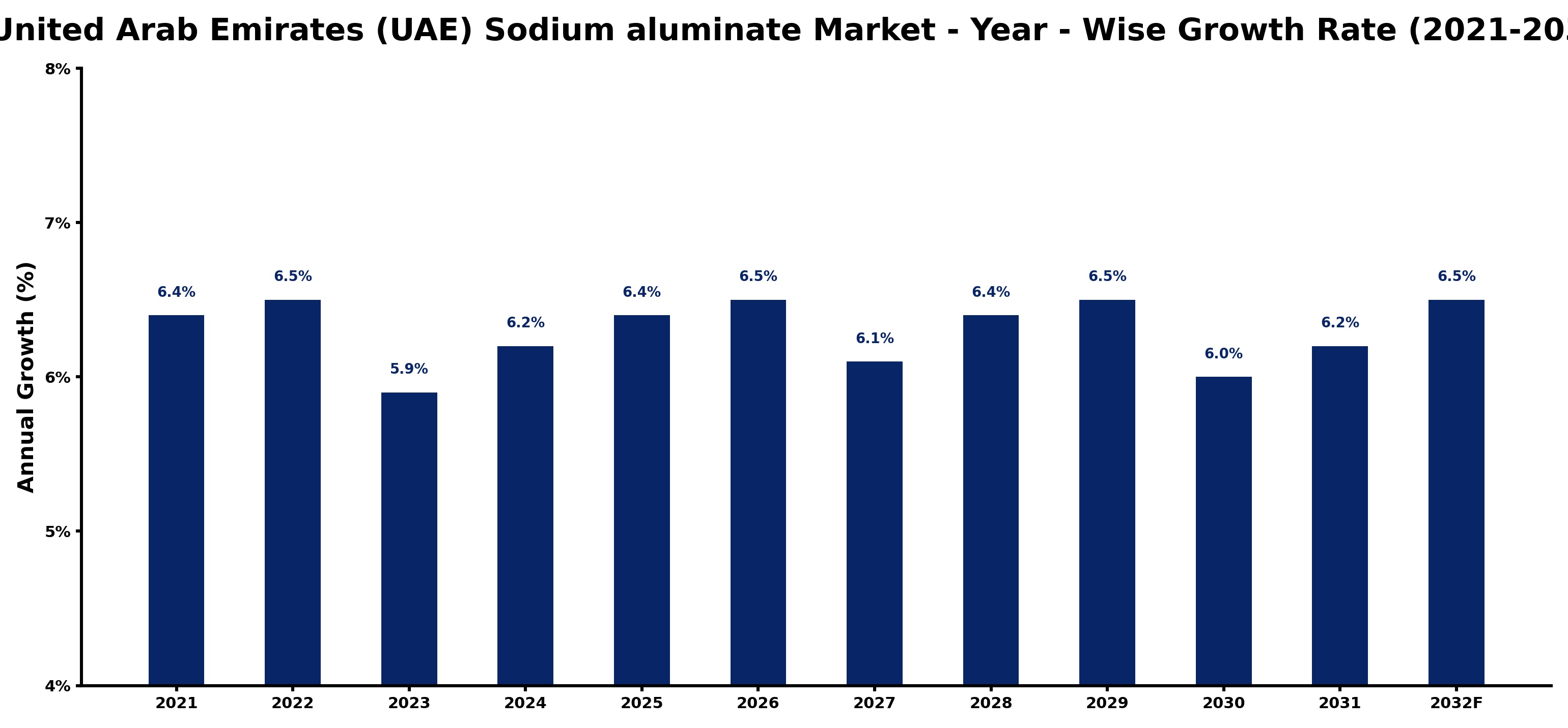 United Arab Emirates (UAE) Sodium aluminate Market Year-wise Growth Rate and Key Drivers
