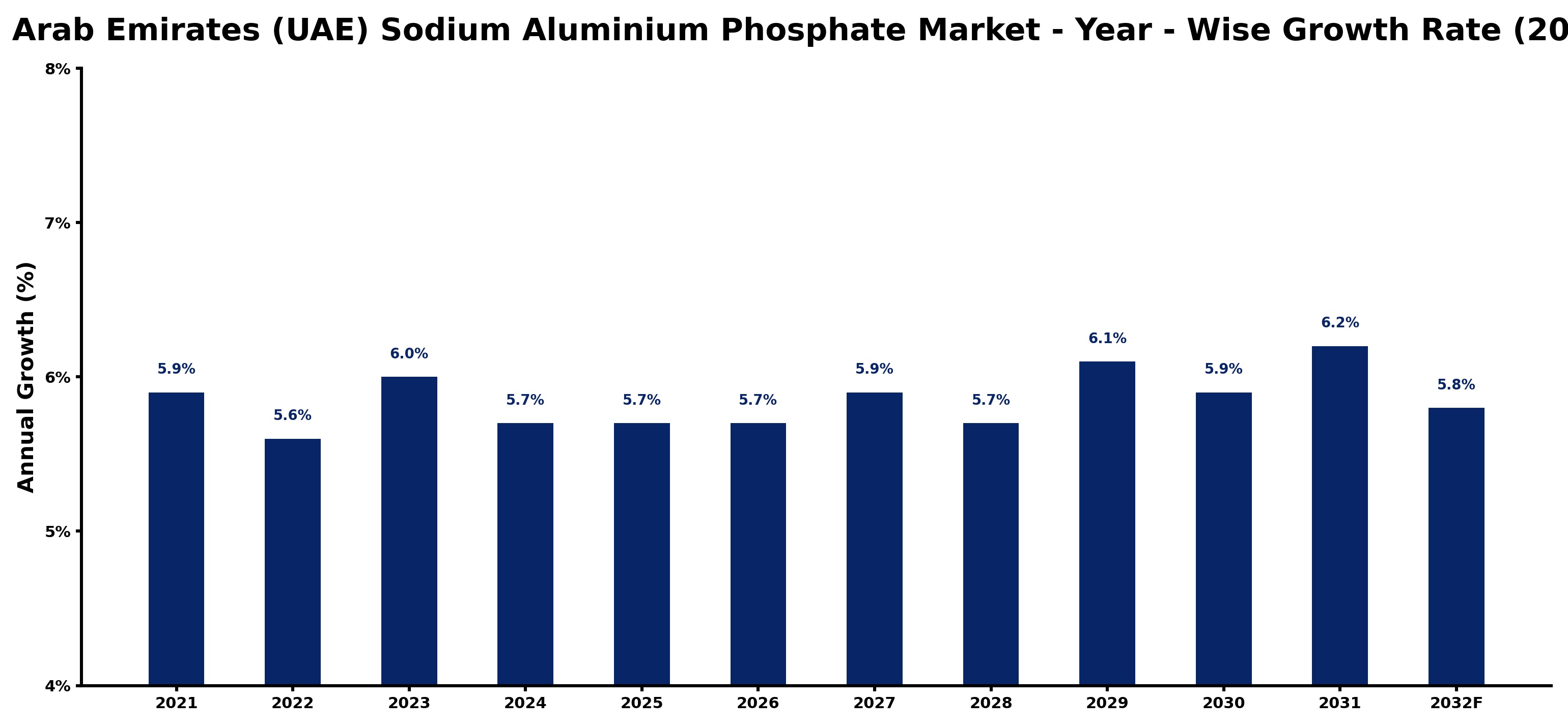 United Arab Emirates (UAE) Sodium Aluminium Phosphate Market Year-wise Growth Rate and Key Drivers