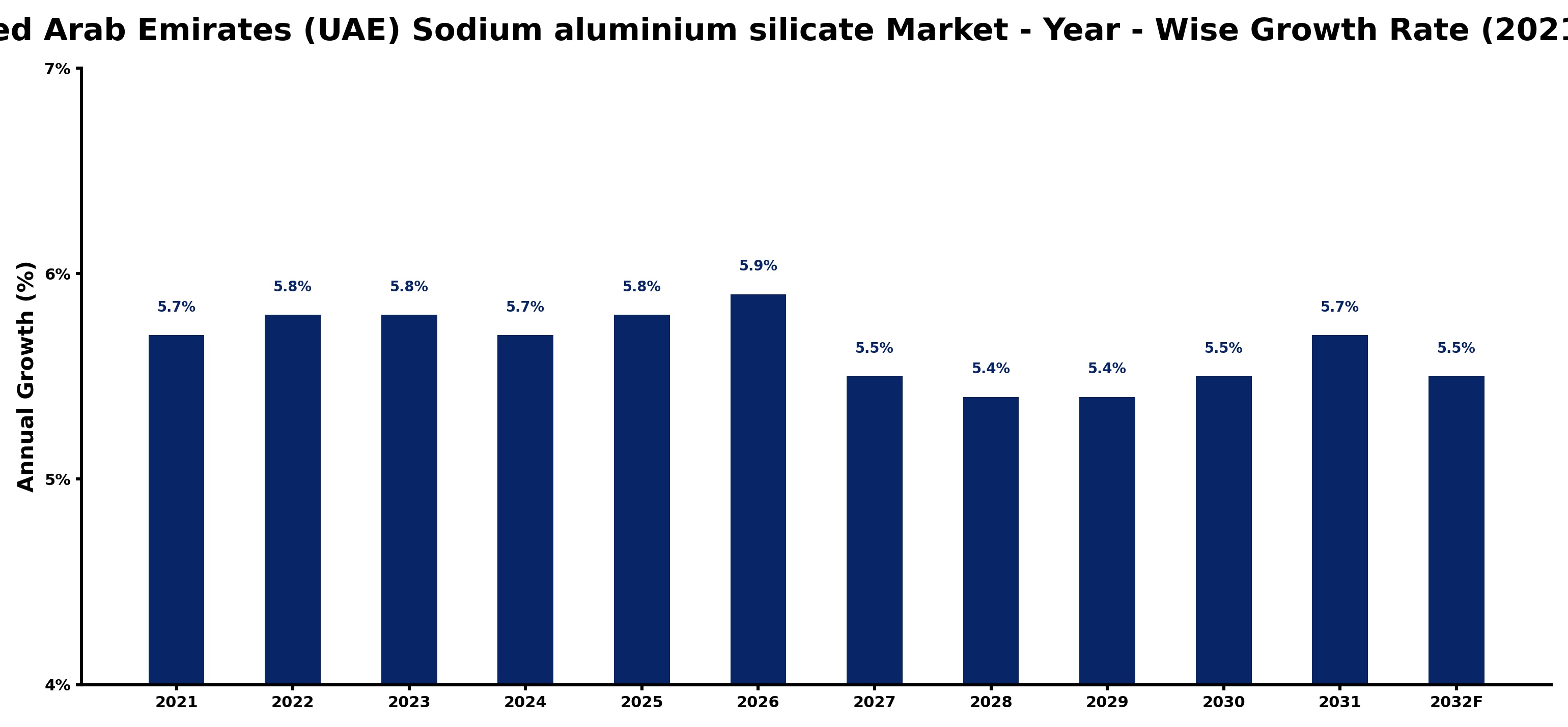 United Arab Emirates (UAE) Sodium aluminium silicate Market Year-wise Growth Rate and Key Drivers