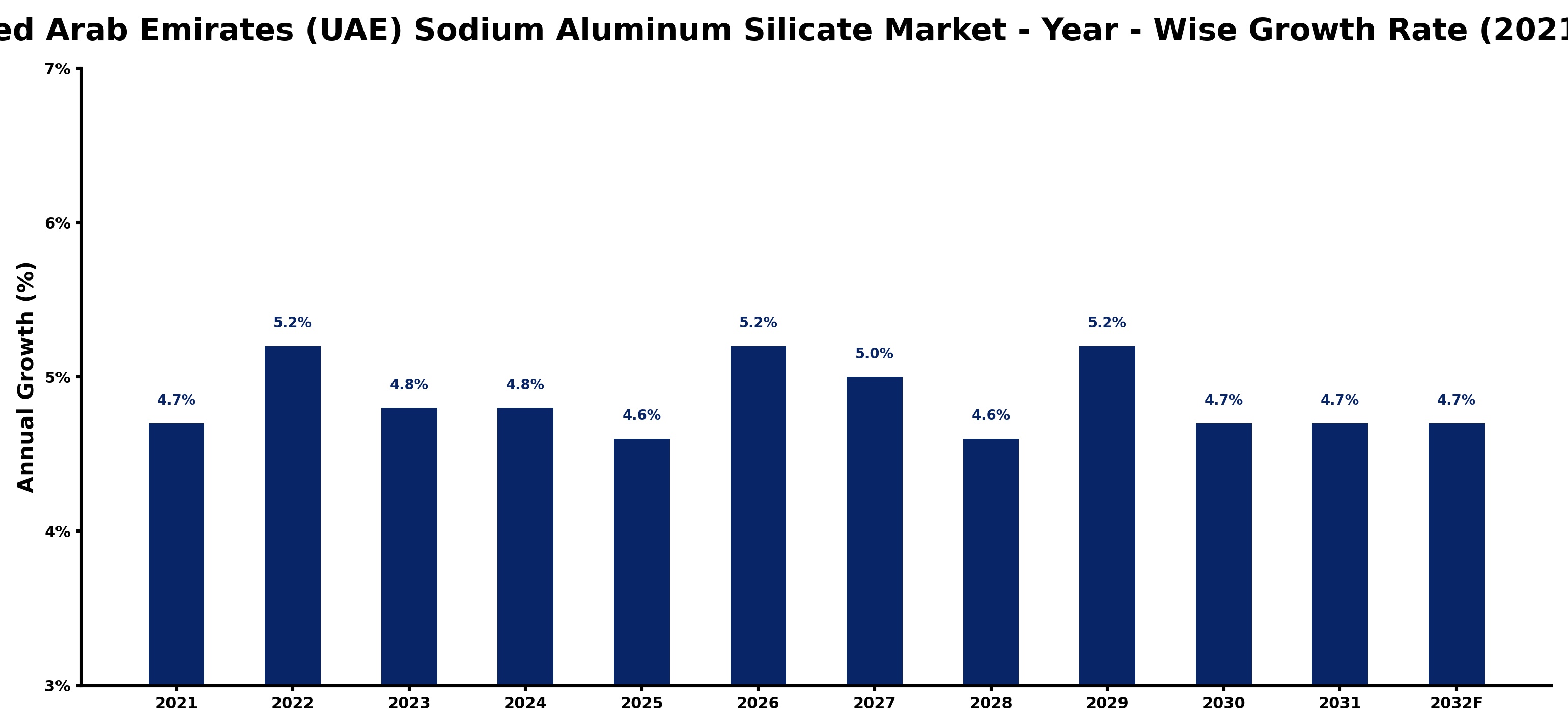 United Arab Emirates (UAE) Sodium Aluminum Silicate Market Year-wise Growth Rate and Key Drivers