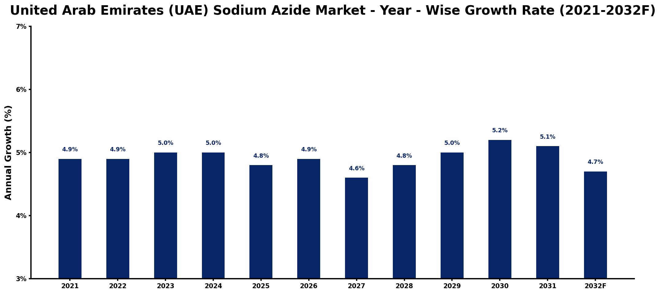 United Arab Emirates (UAE) Sodium Azide Market Year-wise Growth Rate and Key Drivers