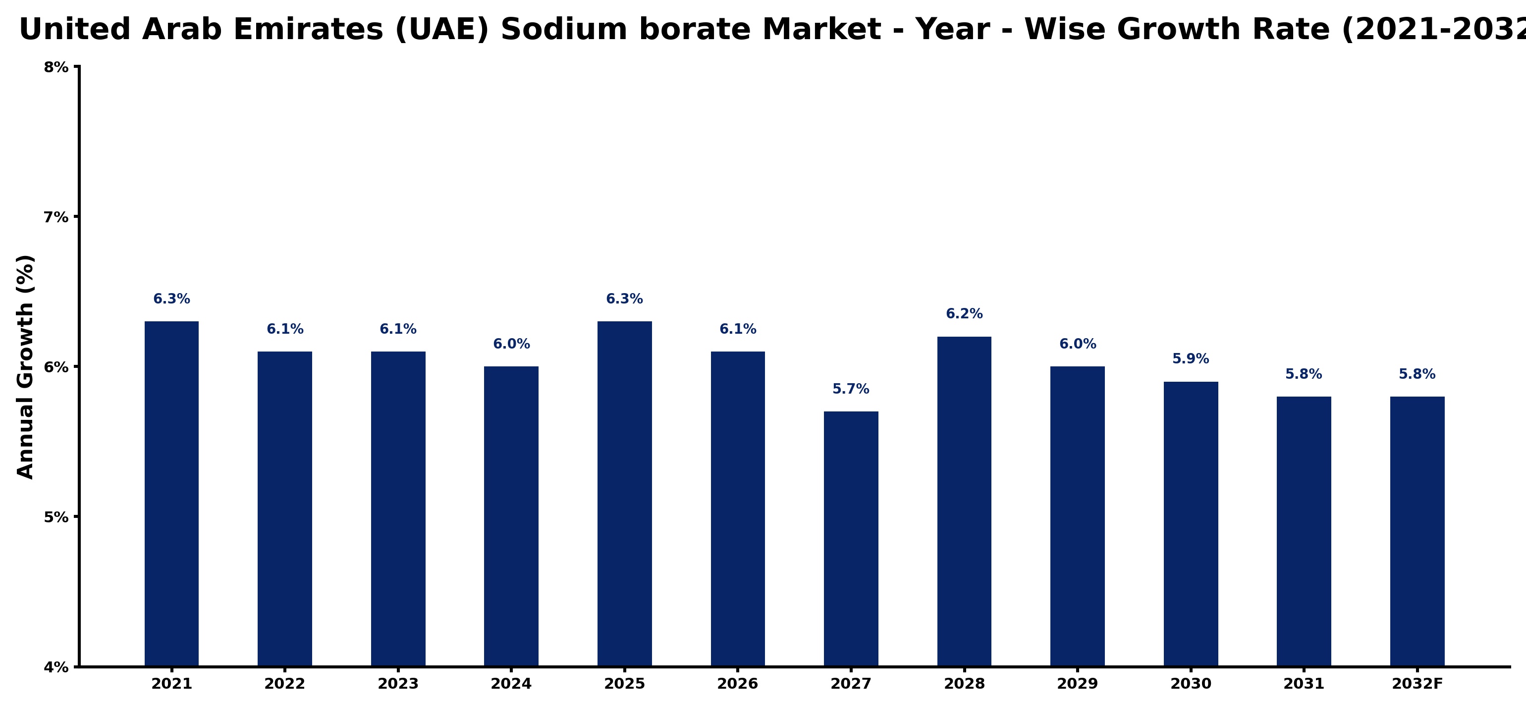 United Arab Emirates (UAE) Sodium borate Market Year-wise Growth Rate and Key Drivers