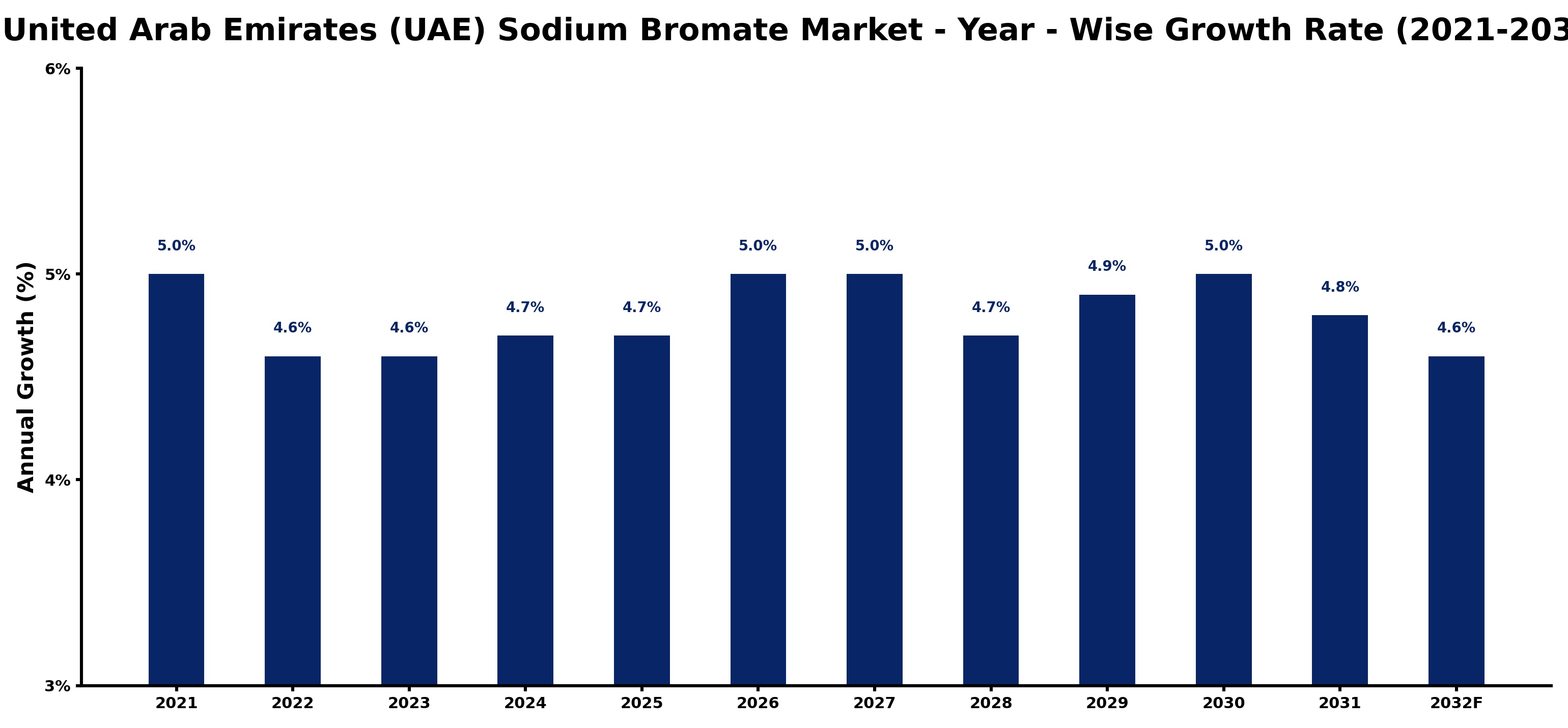United Arab Emirates (UAE) Sodium Bromate Market Year-wise Growth Rate and Key Drivers