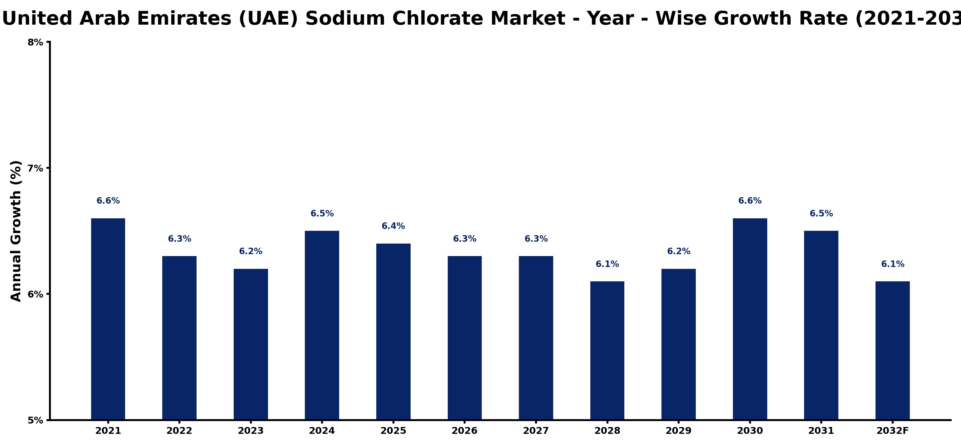 United Arab Emirates (UAE) Sodium Chlorate Market Year-wise Growth Rate and Key Drivers