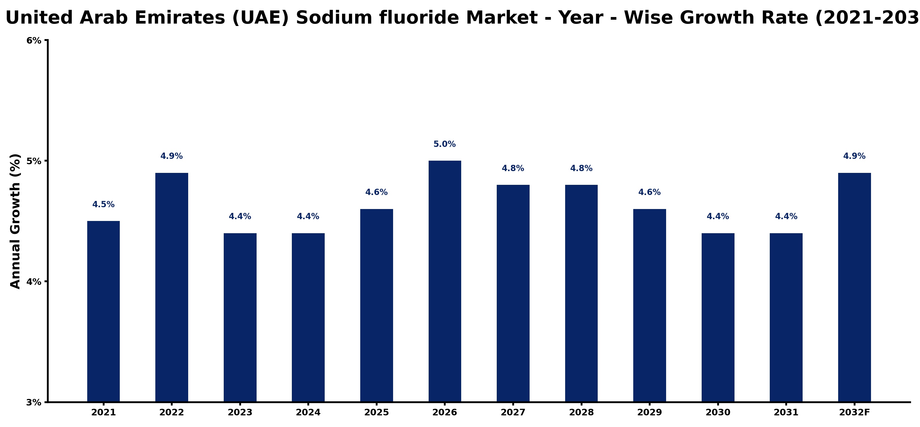 United Arab Emirates (UAE) Sodium fluoride Market Year-wise Growth Rate and Key Drivers