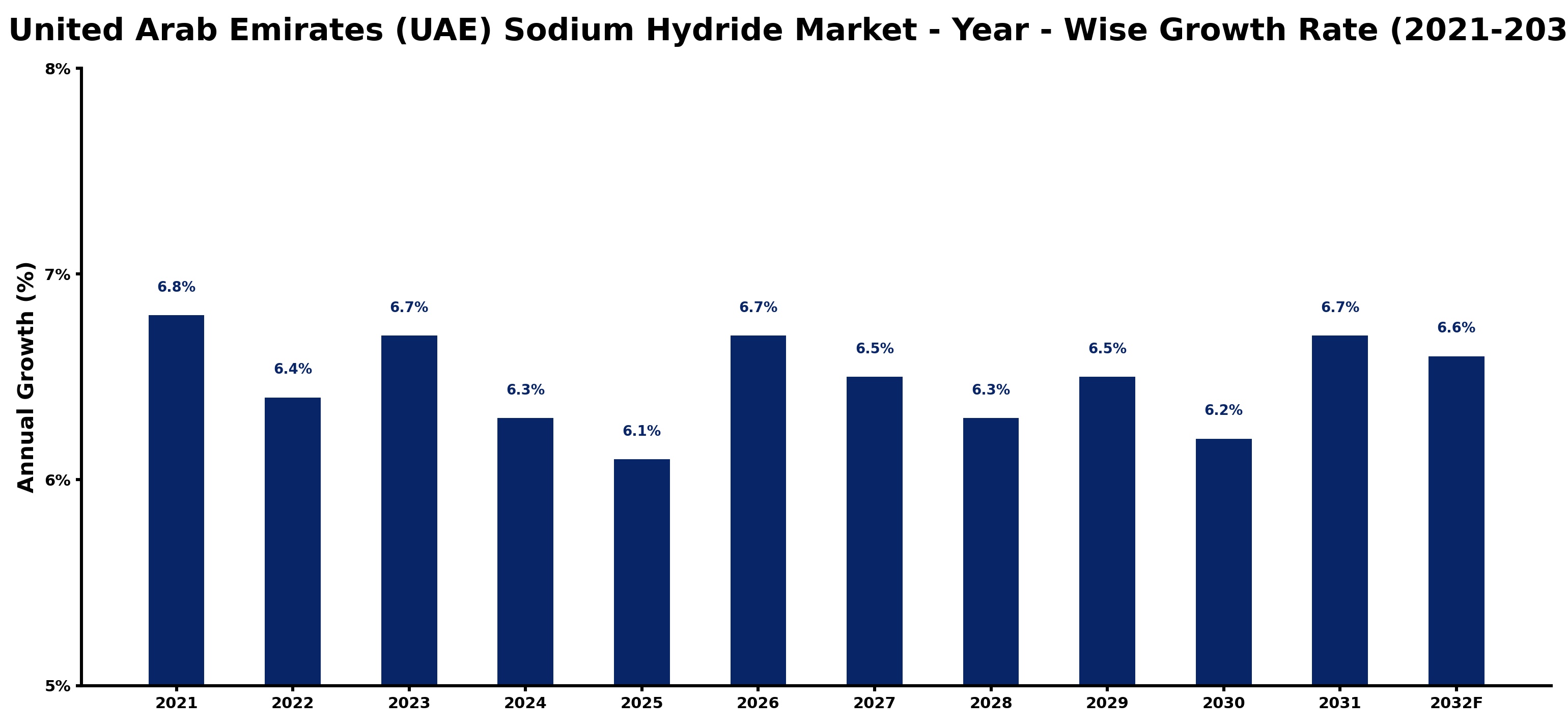 United Arab Emirates (UAE) Sodium Hydride Market Year-wise Growth Rate and Key Drivers