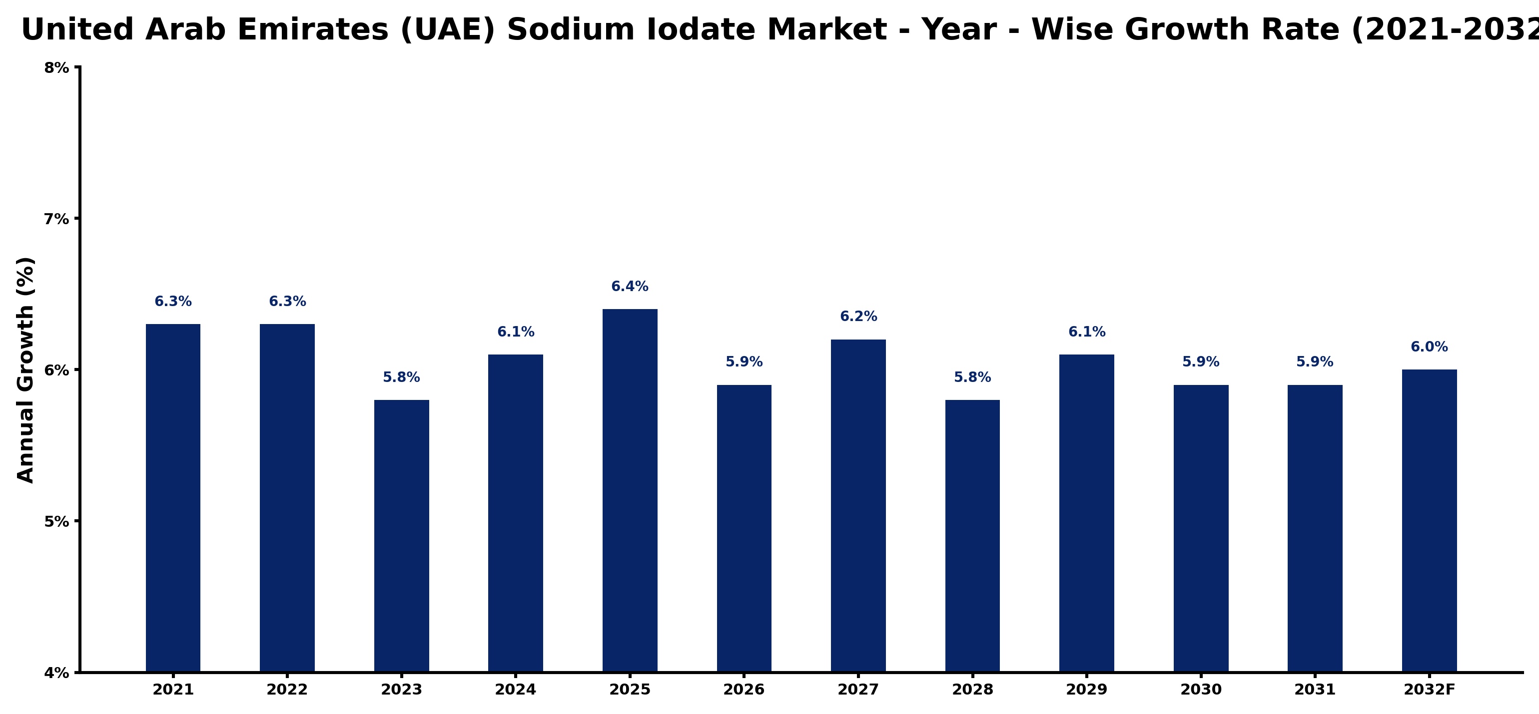 United Arab Emirates (UAE) Sodium Iodate Market Year-wise Growth Rate and Key Drivers