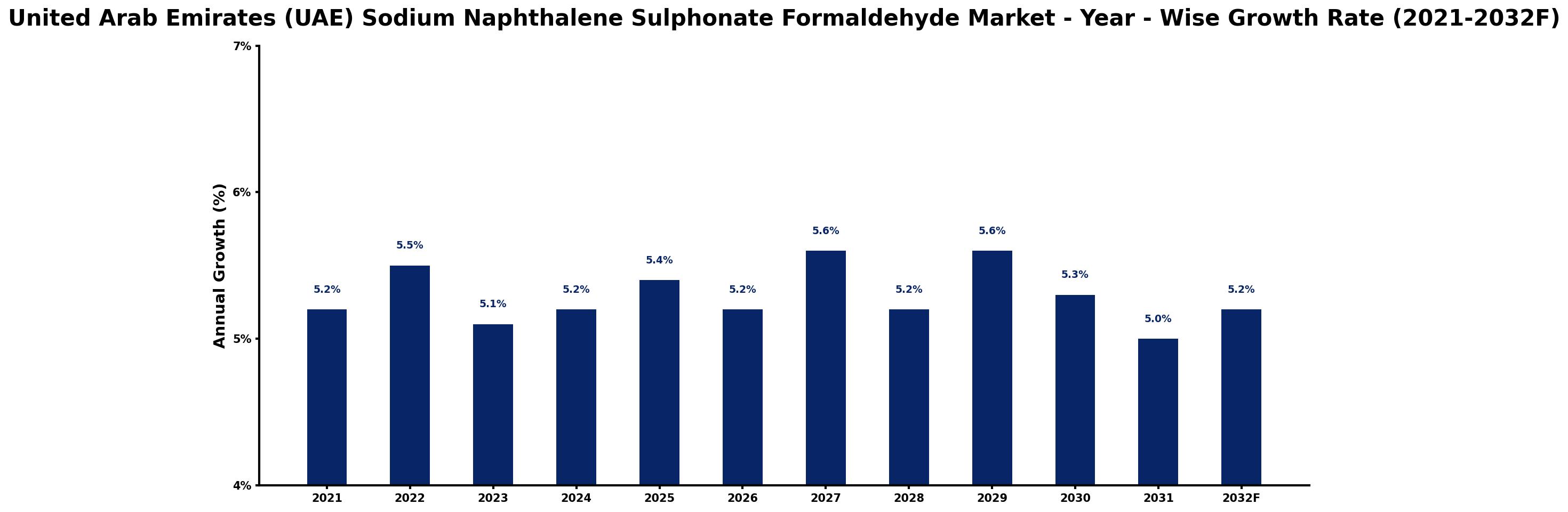 United Arab Emirates (UAE) Sodium Naphthalene Sulphonate Formaldehyde Market Year-wise Growth Rate and Key Drivers
