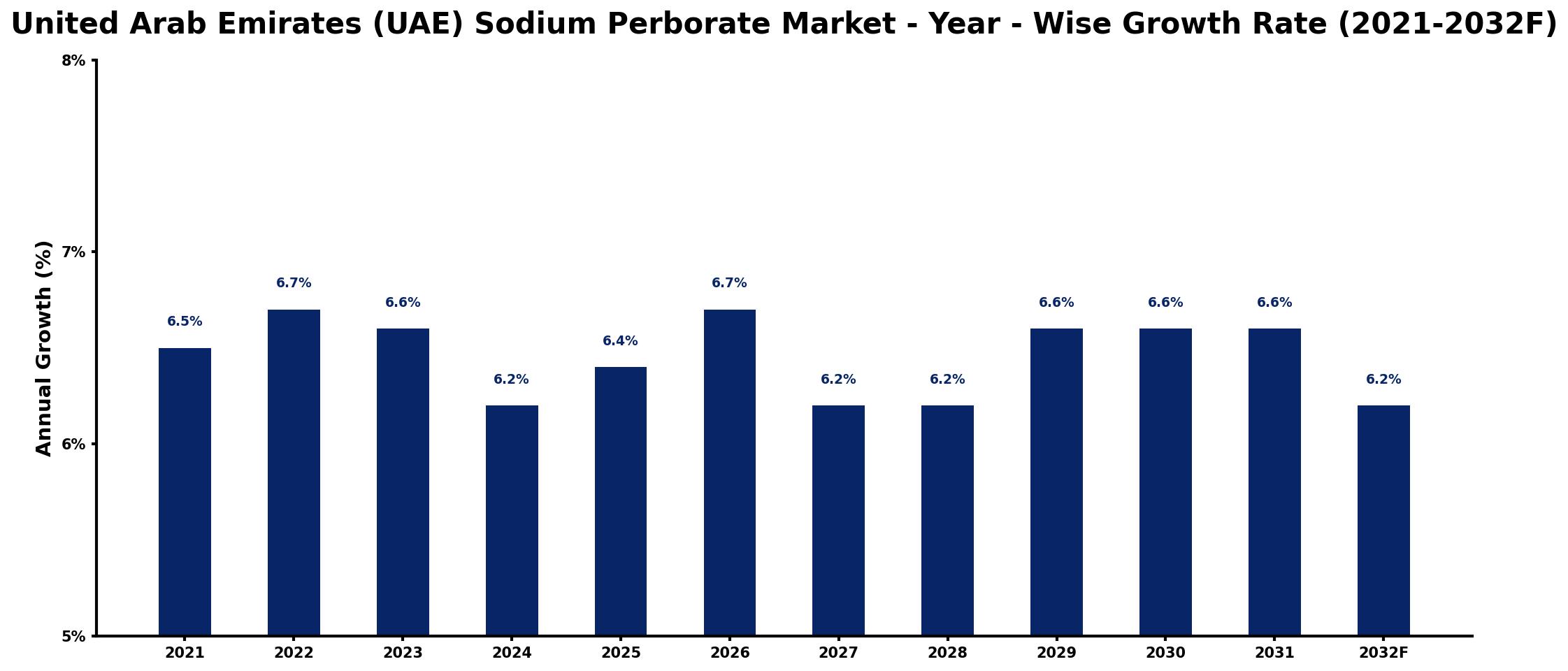 United Arab Emirates (UAE) Sodium Perborate Market Year-wise Growth Rate and Key Drivers