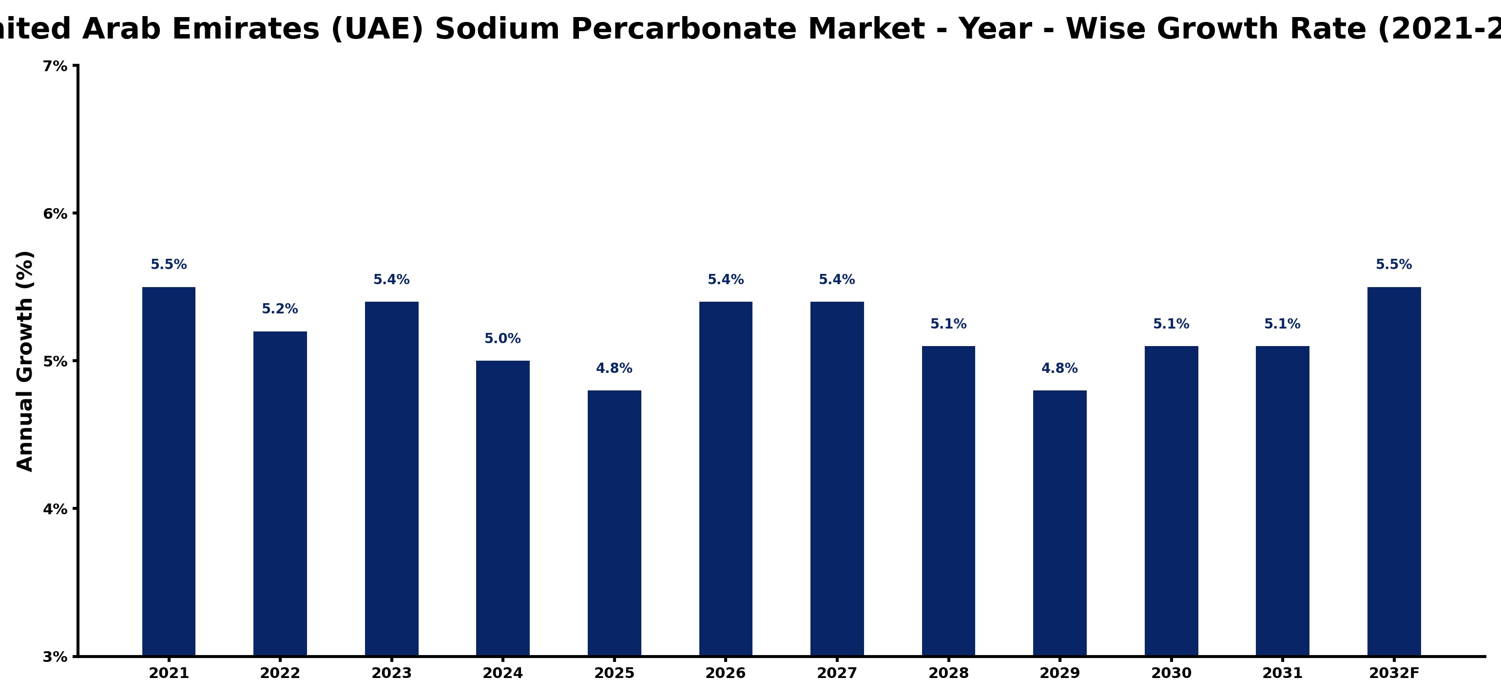 United Arab Emirates (UAE) Sodium Percarbonate Market Year-wise Growth Rate and Key Drivers