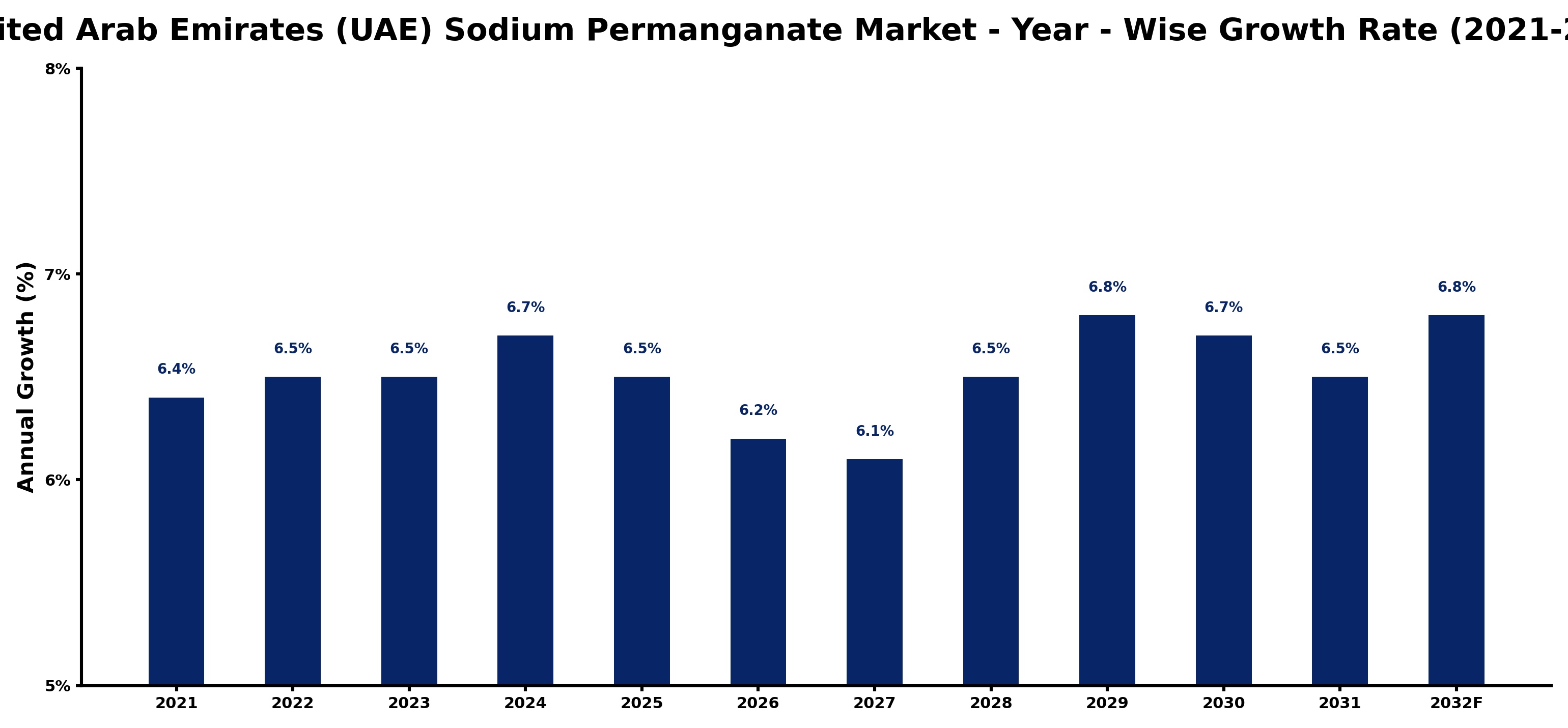 United Arab Emirates (UAE) Sodium Permanganate Market Year-wise Growth Rate and Key Drivers