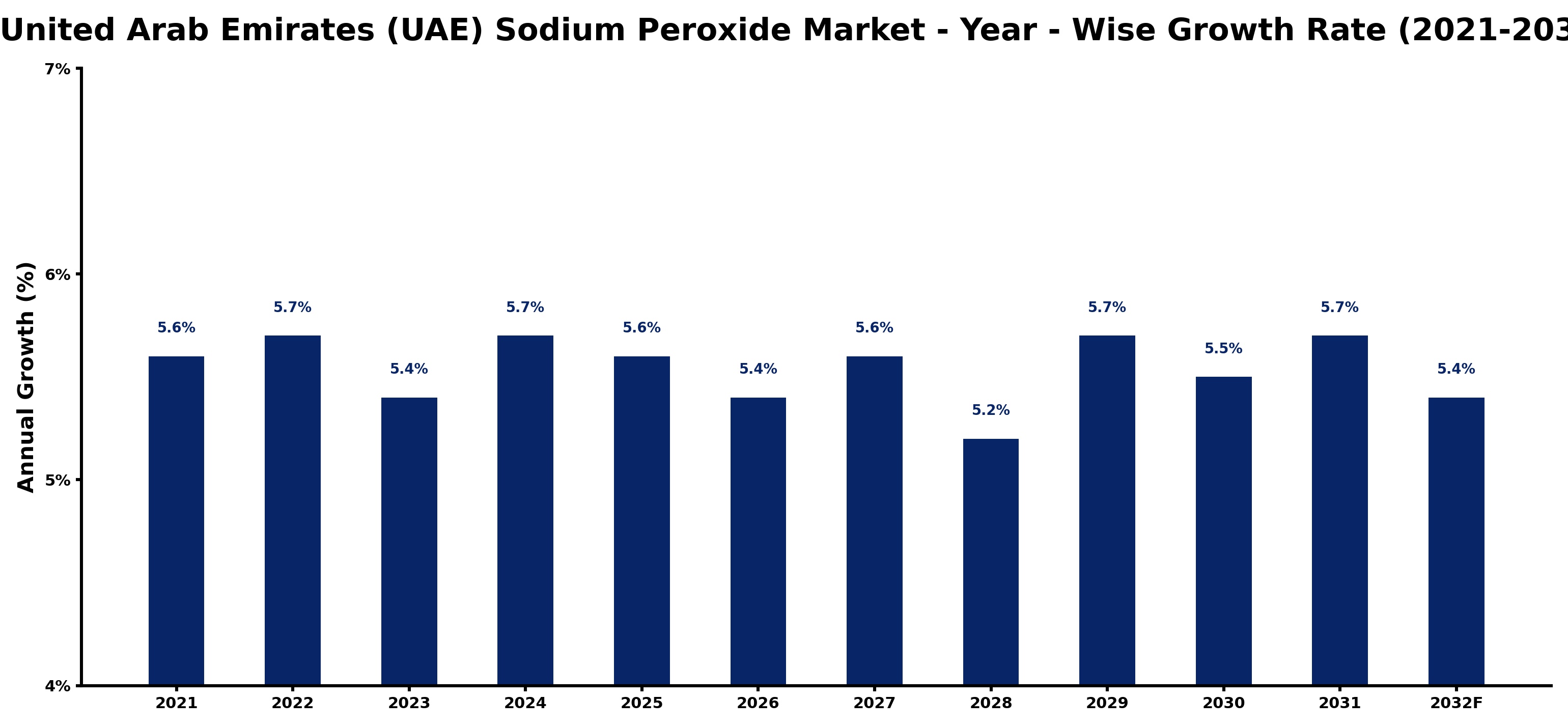 United Arab Emirates (UAE) Sodium Peroxide Market Year-wise Growth Rate and Key Drivers