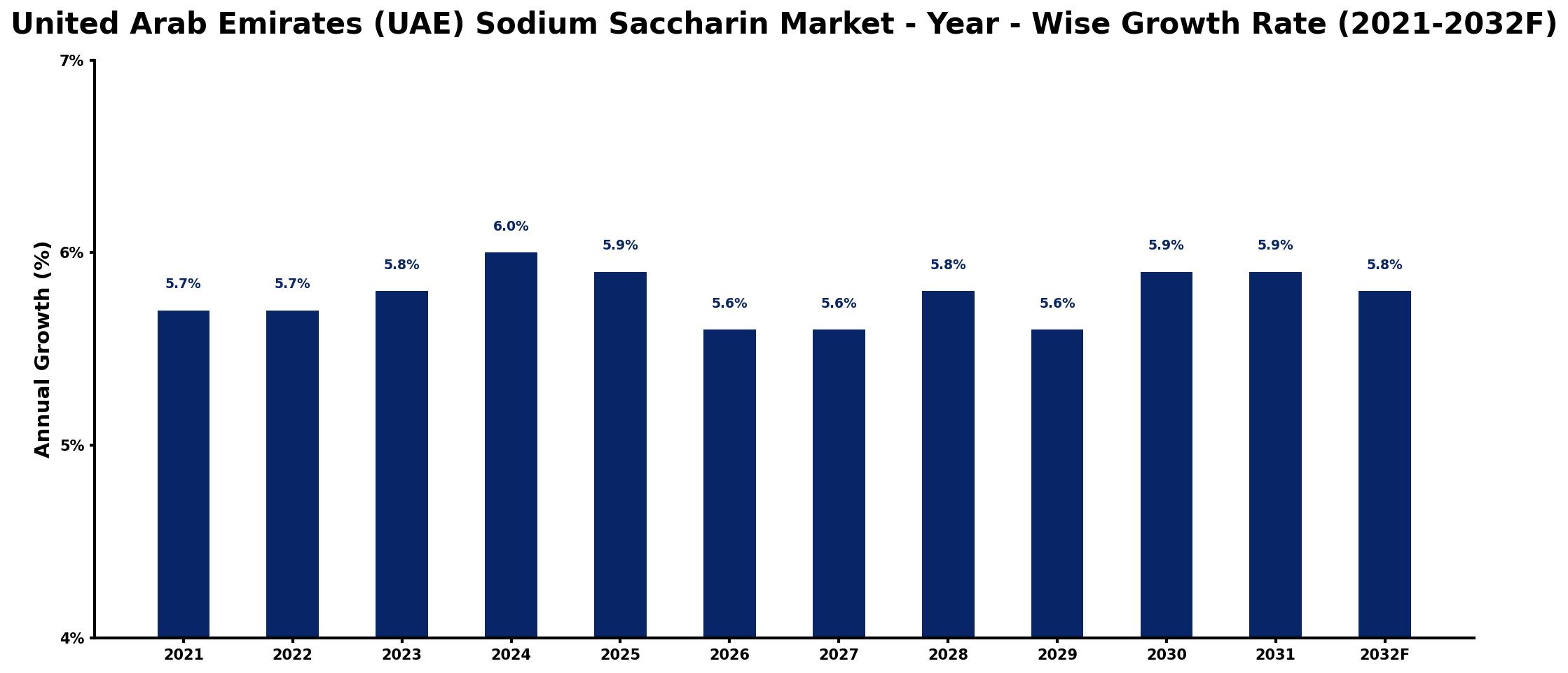 United Arab Emirates (UAE) Sodium Saccharin Market Year-wise Growth Rate and Key Drivers